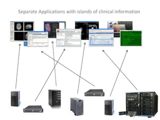 Separate Applications with islands of clinical information
 
