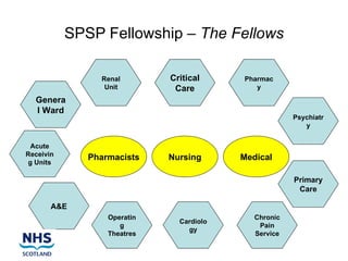 SPSP Fellowship – The Fellows

                Renal        Critical     Pharmac
                 Unit         Care           y
  Genera
  l Ward
                                                       Psychiatr
                                                          y


 Acute
Receivin
              Pharmacists    Nursing      Medical
g Units

                                                       Primary
                                                        Care

       A&E
                  Operatin                   Chronic
                               Cardiolo
                     g                        Pain
                                 gy
                  Theatres                   Service
 