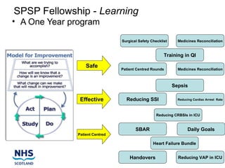 SPSP Fellowship - Learning
• A One Year program

                                 Surgical Safety Checklist     Medicines Reconciliation


                                                        Training in QI

                   Safe          Patient Centred Rounds        Medicines Reconciliation



                                                             Sepsis

                Effective          Reducing SSI                Reducing Cardiac Arrest Rate




                                                    Reducing CRBSIs in ICU


                                        SBAR                         Daily Goals
               Patient Centred

                                                  Heart Failure Bundle


                                     Handovers                 Reducing VAP in ICU
 