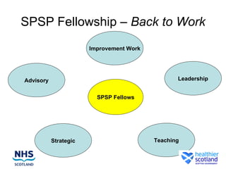 SPSP Fellowship – Back to Work
                       Improvement Work




Advisory                                         Leadership


                         SPSP Fellows




           Strategic                      Teaching
 