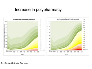 Increase in polypharmacy




Pr. Bruce Guthrie, Dundee
 