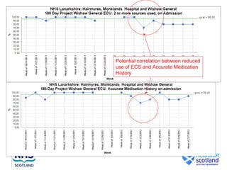 Potential correlation between reduced
use of ECS and Accurate Medication
History
 