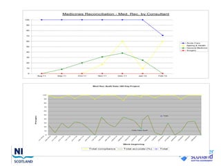 Medicines Reconciliation - Med. Rec. by Consultant

100


90


80


70


60
                                                                                                                                                                                                                                                                         Acute Care
                                                                                                                                                                                                                                                                         Ageing & Health
50
                                                                                                                                                                                                                                                                         General Medicine
                                                                                                                                                                                                                                                                         Surgery
40


30


20


10


 0
                   Aug-11                         Sep-11                             Oct-11                           Nov-11                           Dec-11                           Jan-12                           Feb-12




                                                                                                               Med Rec Audit Data 180 Day Project




                          100


                            90


                            80


                            70
      Pergentage




                            60


                            50
                                                                                                                                                                                                                                  Total

                            40


                            30


                            20

                                                                                                                                                                             Total Take Audit
                            10
                                                                        1




                                                                                    1




                                                                                                                                                                            2




                                                                                                                                                                                       2




                                                                                                                                                                                                  2




                                                                                                                                                                                                                                                                               2




                                                                                                                                                                                                                                                                                          2
                             1




                                        1




                                                   1




                                                              1




                                                                                               1




                                                                                                          1




                                                                                                                      1




                                                                                                                                1




                                                                                                                                           1




                                                                                                                                                      2




                                                                                                                                                                2




                                                                                                                                                                                                             2




                                                                                                                                                                                                                        2




                                                                                                                                                                                                                                   2




                                                                                                                                                                                                                                              2




                                                                                                                                                                                                                                                        2




                                                                                                                                                                                                                                                                    2
                              0
                                                                                   1




                                                                                                                                                                                                 1
                            1




                                       1




                                                  1




                                                             1




                                                                       1




                                                                                              1




                                                                                                         1




                                                                                                                     1




                                                                                                                               1




                                                                                                                                          1




                                                                                                                                                     1




                                                                                                                                                               1




                                                                                                                                                                           1




                                                                                                                                                                                      1




                                                                                                                                                                                                            1




                                                                                                                                                                                                                       1




                                                                                                                                                                                                                                  1




                                                                                                                                                                                                                                             1




                                                                                                                                                                                                                                                       1




                                                                                                                                                                                                                                                                   1




                                                                                                                                                                                                                                                                              1




                                                                                                                                                                                                                                                                                         1
                          0




                                     0




                                                0




                                                           0




                                                                      0




                                                                                 0




                                                                                            0




                                                                                                       0




                                                                                                                  0




                                                                                                                             0




                                                                                                                                        0




                                                                                                                                                   0




                                                                                                                                                              0




                                                                                                                                                                         0




                                                                                                                                                                                    0




                                                                                                                                                                                               0




                                                                                                                                                                                                          0




                                                                                                                                                                                                                     0




                                                                                                                                                                                                                                0




                                                                                                                                                                                                                                           0




                                                                                                                                                                                                                                                      0




                                                                                                                                                                                                                                                                 0




                                                                                                                                                                                                                                                                            0




                                                                                                                                                                                                                                                                                       0
                       /2




                                  /2




                                             /2




                                                        /2




                                                                  /2




                                                                              /2




                                                                                                    /2




                                                                                                                /2




                                                                                                                          /2




                                                                                                                                     /2




                                                                                                                                                /2




                                                                                                                                                          /2




                                                                                                                                                                      /2




                                                                                                                                                                                 /2




                                                                                                                                                                                            /2




                                                                                                                                                                                                                  /2




                                                                                                                                                                                                                             /2




                                                                                                                                                                                                                                        /2




                                                                                                                                                                                                                                                  /2




                                                                                                                                                                                                                                                              /2




                                                                                                                                                                                                                                                                         /2




                                                                                                                                                                                                                                                                                    /2
                                                                                         /2




                                                                                                                                                                                                       /2
                                 0




                                            0




                                                       1




                                                                  1




                                                                             1




                                                                                                                         2




                                                                                                                                    2




                                                                                                                                               1




                                                                                                                                                          1




                                                                                                                                                                     1




                                                                                                                                                                                1




                                                                                                                                                                                           1




                                                                                                                                                                                                                            2




                                                                                                                                                                                                                                       2




                                                                                                                                                                                                                                                  3




                                                                                                                                                                                                                                                             3




                                                                                                                                                                                                                                                                        3




                                                                                                                                                                                                                                                                                   3
                      0




                                                                                        1




                                                                                                   2




                                                                                                              2




                                                                                                                                                                                                      2




                                                                                                                                                                                                                 2
                                                     /1




                                                                /1




                                                                           /1




                                                                                                                                  /1




                                                                                                                                                        /0




                                                                                                                                                                   /0




                                                                                                                                                                              /0




                                                                                                                                                                                         /0




                                                                                                                                                                                                                                                           /0




                                                                                                                                                                                                                                                                      /0




                                                                                                                                                                                                                                                                                 /0
                    /1




                               /1




                                          /1




                                                                                      /1




                                                                                                 /1




                                                                                                            /1




                                                                                                                       /1




                                                                                                                                             /0




                                                                                                                                                                                                    /0




                                                                                                                                                                                                               /0




                                                                                                                                                                                                                          /0




                                                                                                                                                                                                                                     /0




                                                                                                                                                                                                                                                /0
                                                                          1




                                                                                                                                                                                        0
                   7




                              4




                                         1




                                                    7




                                                               4




                                                                                     8




                                                                                                5




                                                                                                           2




                                                                                                                      9




                                                                                                                                 6




                                                                                                                                            2




                                                                                                                                                       9




                                                                                                                                                                  6




                                                                                                                                                                             3




                                                                                                                                                                                                   6




                                                                                                                                                                                                              3




                                                                                                                                                                                                                         0




                                                                                                                                                                                                                                    7




                                                                                                                                                                                                                                               5




                                                                                                                                                                                                                                                          2




                                                                                                                                                                                                                                                                     9




                                                                                                                                                                                                                                                                                6
                   1




                              2




                                         3




                                                    0




                                                             1




                                                                          2




                                                                                     2




                                                                                                0




                                                                                                           1




                                                                                                                      1




                                                                                                                                 2




                                                                                                                                            0




                                                                                                                                                     0




                                                                                                                                                                  1




                                                                                                                                                                             2




                                                                                                                                                                                        3




                                                                                                                                                                                                   0




                                                                                                                                                                                                              1




                                                                                                                                                                                                                         2




                                                                                                                                                                                                                                    2




                                                                                                                                                                                                                                             0




                                                                                                                                                                                                                                                          1




                                                                                                                                                                                                                                                                     1




                                                                                                                                                                                                                                                                                2
                                                                                                                                                               Week beginning


                                                                                                       Total compliance                                        Total accurate (%)                                            Total
 