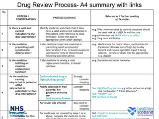 Drug Review Process- A4 summary with links
Nu
            CRITERIA /                                                                          References / Further reading
                                              PROCESS/GUIDANCE
           CONSIDERATIONS                                                                               or Examples


     Is there a valid and        Identify medicine and check that it does
                                                                                    e.g. PPIs- minimum dose to control symptoms should
           current                    have a valid and current indication in
                                                                                          be used- risk of c.difficle and fracture
1          indication? Is the         this patient with reference to local
                                                                                    e.g quinine use- see MHRA advice re safety
           dose appropriate?          formulary. Check the dose is
                                                                                    e.g. long term antibiotics
                                      appropriate (over/under dosing?)
     Is the medicine             Is the medicine important/essential in             e.g. Medications for Heart failure, medications for
           preventing rapid            preventing rapid symptomatic                      Parkinson’s Disease are of high day to day
2          symptomatic                 deterioration? If so, it should usually be        benefit and require specialist input if being
           deterioration?              continued or only be discontinued                 altered. review of doses may be appropriate
                                       following specialist advice.                      e.g. digoxin
     Is the medicine             If the medicine is serving a vital                 e.g. thyroxine and other hormones
           fulfilling an               replacement function, it should
3          essential                   continue.
           replacement
           function?
     -Is the medicine            Contraindicated drug or         Strongly
           causing:              high risk drugs group?               consider
     -Any actual or potential                                         stopping
           ADRs?
                                 Poorly tolerated in frail  Consider
     -Any actual or                                                                 See High Risk Drug section e.g is the patient on a high
                                      patients? For              stopping
           potentially serious                                                            risk combination “ triple Whammy”
4                                     guidance on frailty
           drug interactions?                                                       Ref. “STOPP” List
                                      see
                                                                                    BNF Sections to Target
                                      Gold National Framework
                                 Particular side effects?        May need to
                                                                      consider
                                                                      stopping
     Is the medicine             For medicines not covered by steps 1 to 4          Ref. Drug Effectiveness Summary
           effective for this         above, compare the medicine to the            Ref NNT/NNH
5
 