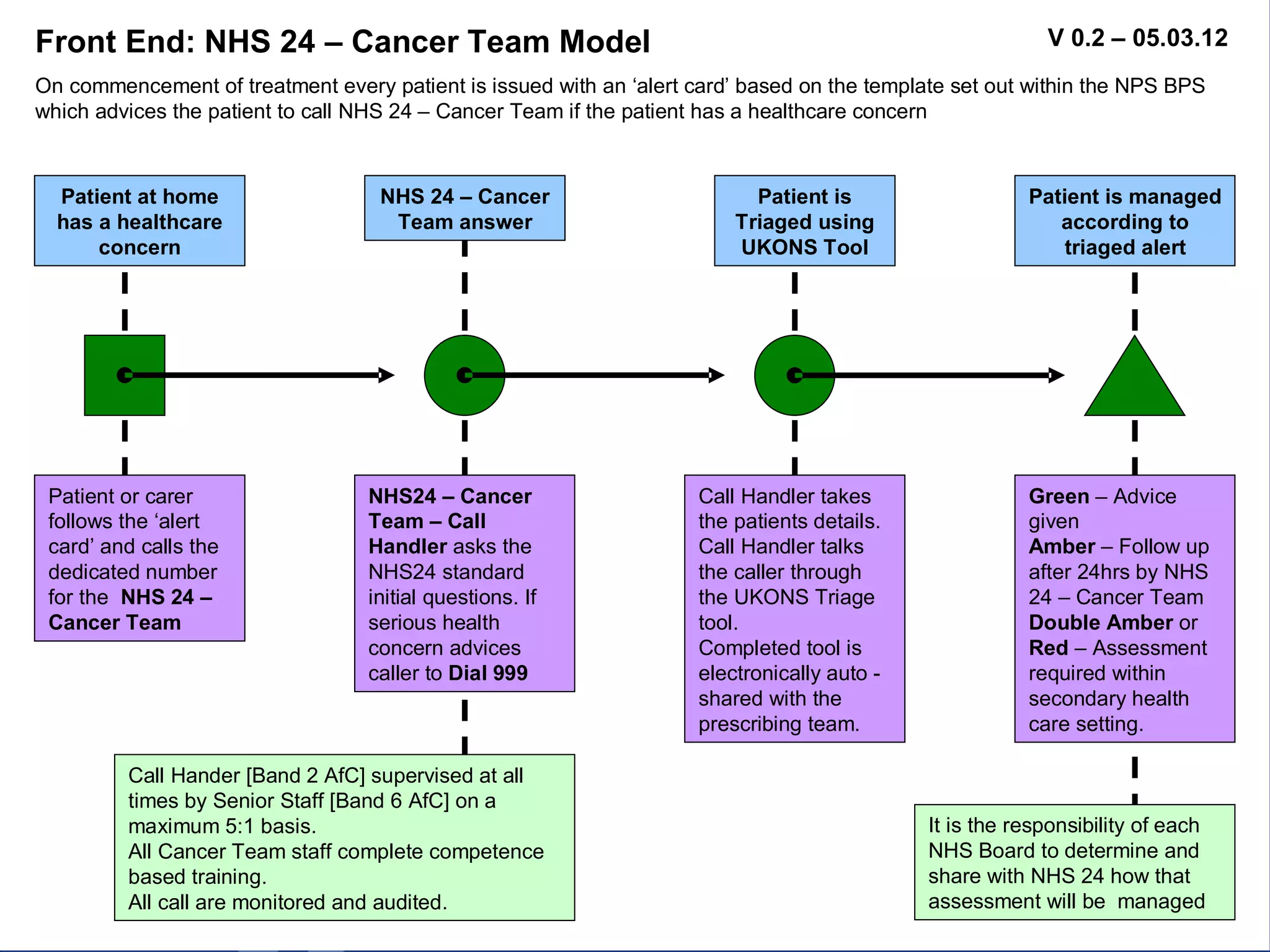 Front End: NHS 24 – Cancer Team Model                                                                     V 0.2 – 05.03.12
On commencement of treatment every patient is issued with an ‘alert card’ based on the template set out within the NPS BPS
which advices the patient to call NHS 24 – Cancer Team if the patient has a healthcare concern



  Patient at home                  NHS 24 – Cancer                         Patient is                   Patient is managed
  has a healthcare                  Team answer                          Triaged using                     according to
      concern                                                            UKONS Tool                         triaged alert




 Patient or carer                 NHS24 – Cancer                     Call Handler takes                 Green – Advice
 follows the ‘alert               Team – Call                        the patients details.              given
 card’ and calls the              Handler asks the                   Call Handler talks                 Amber – Follow up
 dedicated number                 NHS24 standard                     the caller through                 after 24hrs by NHS
 for the NHS 24 –                 initial questions. If              the UKONS Triage                   24 – Cancer Team
 Cancer Team                      serious health                     tool.                              Double Amber or
                                  concern advices                    Completed tool is                  Red – Assessment
                                  caller to Dial 999                 electronically auto -              required within
                                                                     shared with the                    secondary health
                                                                     prescribing team.                  care setting.

         Call Hander [Band 2 AfC] supervised at all
         times by Senior Staff [Band 6 AfC] on a
         maximum 5:1 basis.                                                                  It is the responsibility of each
         All Cancer Team staff complete competence                                           NHS Board to determine and
         based training.                                                                     share with NHS 24 how that
         All call are monitored and audited.                                                 assessment will be managed
 