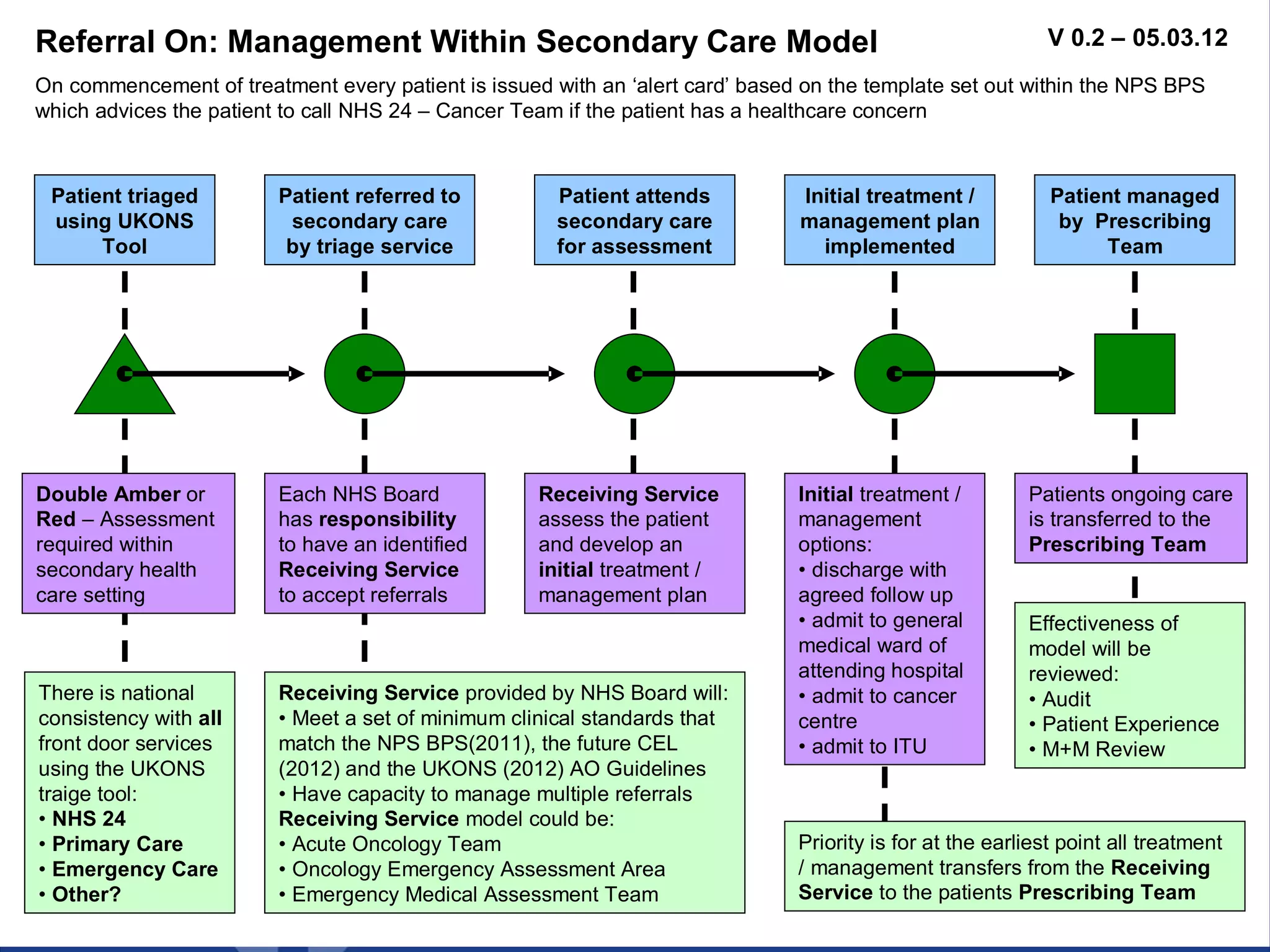 Referral On: Management Within Secondary Care Model                                                          V 0.2 – 05.03.12
On commencement of treatment every patient is issued with an ‘alert card’ based on the template set out within the NPS BPS
which advices the patient to call NHS 24 – Cancer Team if the patient has a healthcare concern



 Patient triaged         Patient referred to          Patient attends          Initial treatment /           Patient managed
 using UKONS              secondary care              secondary care           management plan                by Prescribing
      Tool                by triage service           for assessment             implemented                       Team




Double Amber or          Each NHS Board             Receiving Service          Initial treatment /        Patients ongoing care
Red – Assessment         has responsibility         assess the patient         management                 is transferred to the
required within          to have an identified      and develop an             options:                   Prescribing Team
secondary health         Receiving Service          initial treatment /        • discharge with
care setting             to accept referrals        management plan            agreed follow up
                                                                               • admit to general         Effectiveness of
                                                                               medical ward of            model will be
                                                                               attending hospital         reviewed:
There is national        Receiving Service provided by NHS Board will:         • admit to cancer          • Audit
consistency with all     • Meet a set of minimum clinical standards that       centre                     • Patient Experience
front door services      match the NPS BPS(2011), the future CEL               • admit to ITU             • M+M Review
using the UKONS          (2012) and the UKONS (2012) AO Guidelines
traige tool:             • Have capacity to manage multiple referrals
• NHS 24                 Receiving Service model could be:
• Primary Care           • Acute Oncology Team                                 Priority is for at the earliest point all treatment
• Emergency Care         • Oncology Emergency Assessment Area                  / management transfers from the Receiving
• Other?                 • Emergency Medical Assessment Team                   Service to the patients Prescribing Team
 