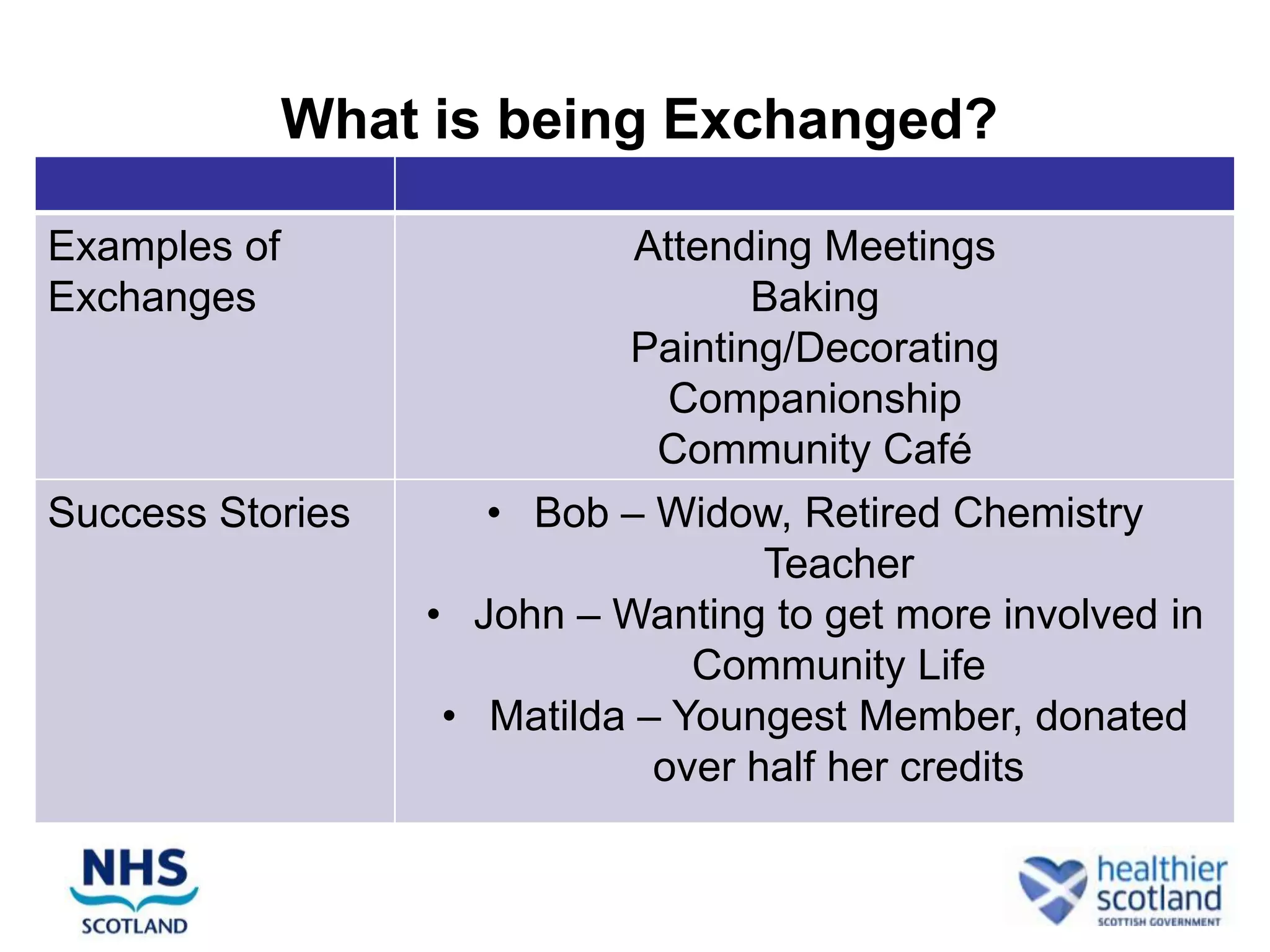 What is being Exchanged?

Examples of                 Attending Meetings
Exchanges                          Baking
                            Painting/Decorating
                              Companionship
                             Community Café
Success Stories      • Bob – Widow, Retired Chemistry
                                    Teacher
                  • John – Wanting to get more involved in
                                Community Life
                   • Matilda – Youngest Member, donated
                              over half her credits
 
