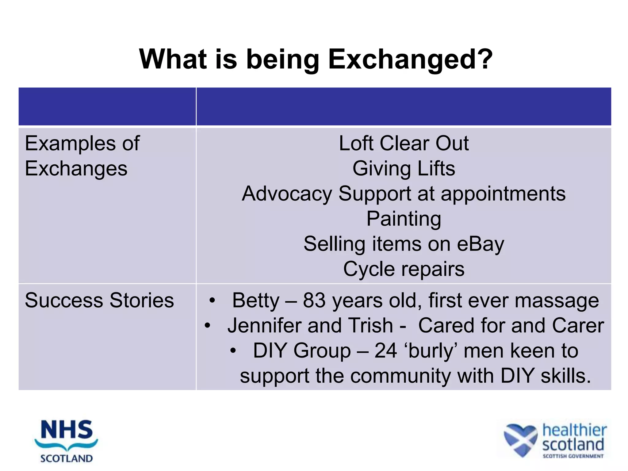 What is being Exchanged?

Examples of                      Loft Clear Out
Exchanges                          Giving Lifts
                      Advocacy Support at appointments
                                    Painting
                             Selling items on eBay
                                  Cycle repairs
Success Stories    • Betty – 83 years old, first ever massage
                  • Jennifer and Trish - Cared for and Carer
                     • DIY Group – 24 „burly‟ men keen to
                      support the community with DIY skills.
 