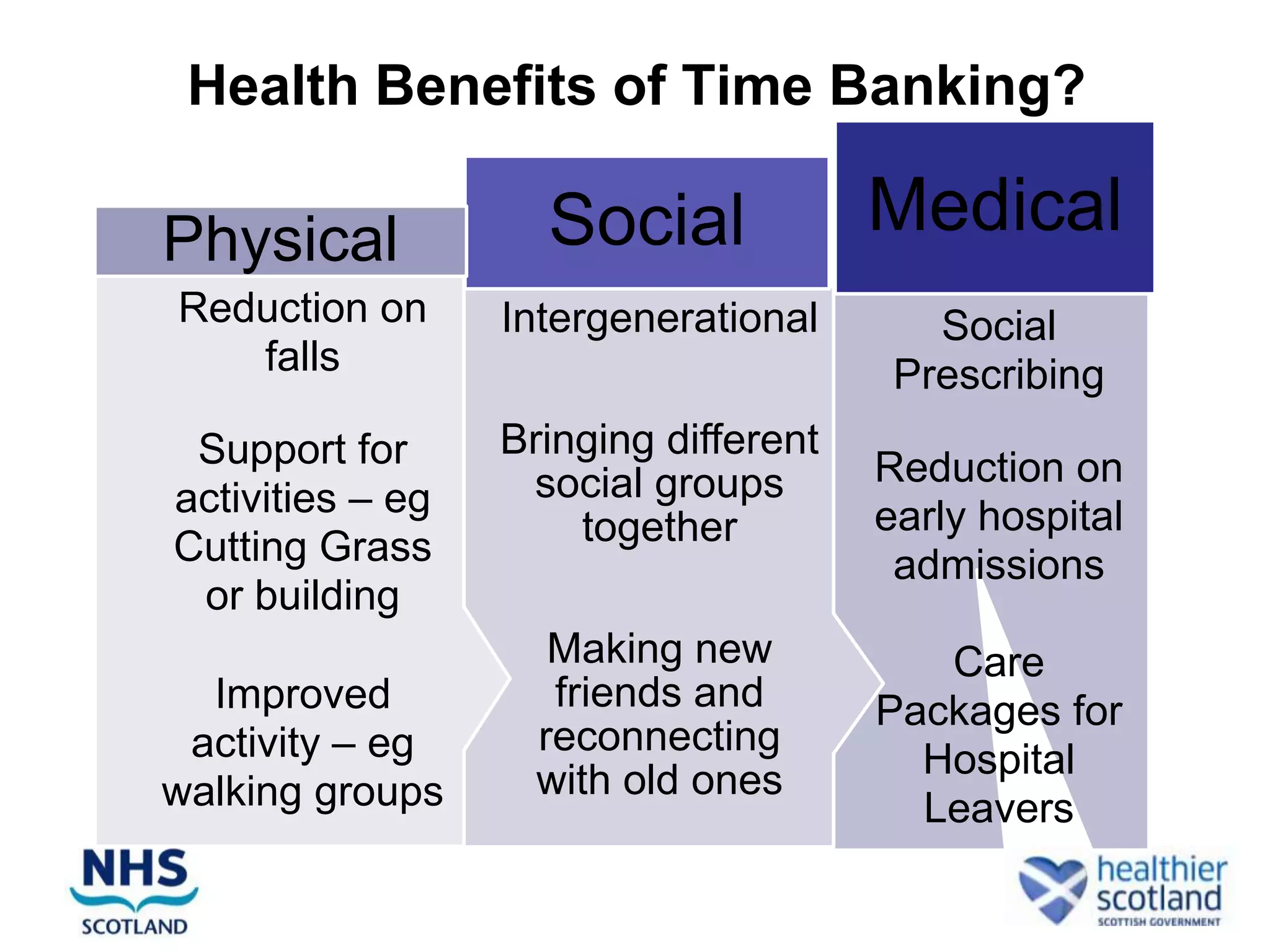 Health Benefits of Time Banking?

Physical            Social             Medical
Reduction on      Intergenerational       Social
   falls                                Prescribing
 Support for      Bringing different
                   social groups       Reduction on
activities – eg                        early hospital
Cutting Grass         together
                                        admissions
 or building
                     Making new           Care
  Improved           friends and       Packages for
 activity – eg      reconnecting
                                         Hospital
walking groups      with old ones
                                         Leavers
 
