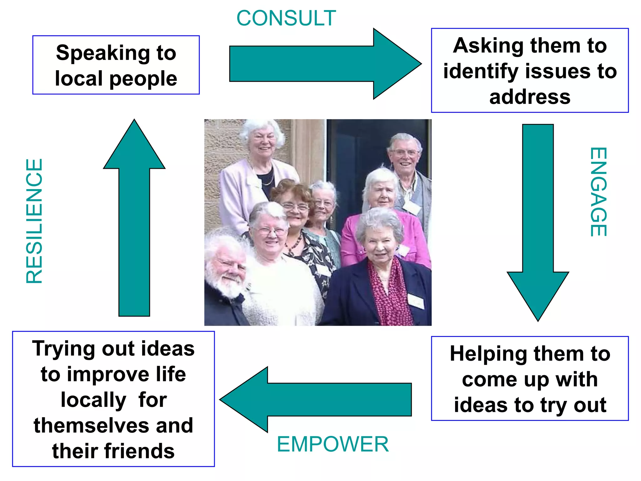 CONSULT
             Speaking to                 Asking them to
             local people               identify issues to
                                            address




                                                      ENGAGE
RESILIENCE




  Trying out ideas                      Helping them to
   to improve life                       come up with
     locally for                        ideas to try out
  themselves and
    their friends             EMPOWER
 