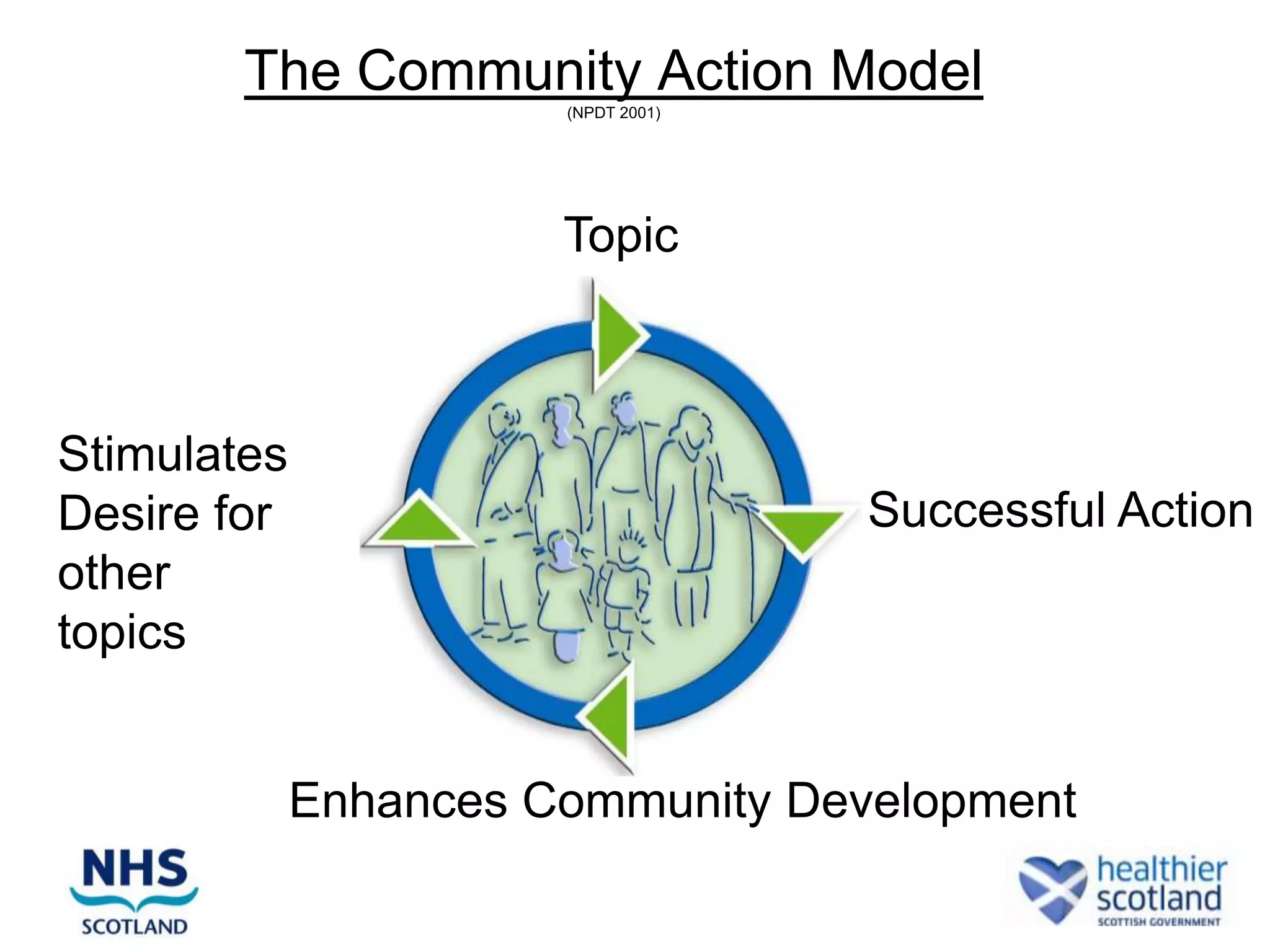 The Community Action Model
                       (NPDT 2001)




                       Topic



Stimulates
Desire for                           Successful Action
other
topics


             Enhances Community Development
 