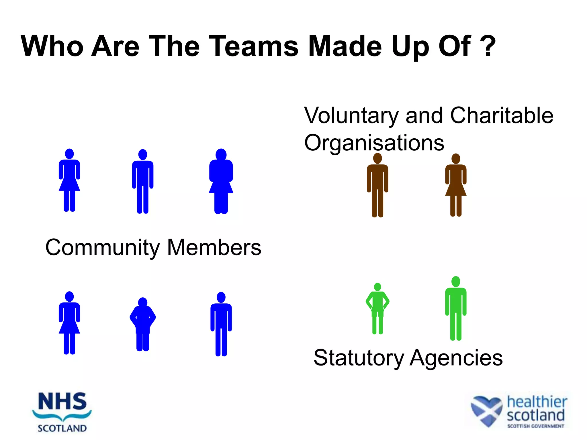 Who Are The Teams Made Up Of ?

                     Voluntary and Charitable
                     Organisations

 
 Community Members



                Statutory Agencies
 