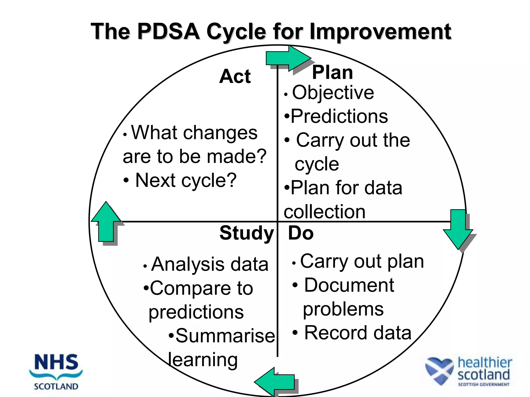 The PDSA Cycle for Improvement
             Act           Plan
                      • Objective
                      •Predictions
  • What changes      • Carry out the
  are to be made?        cycle
  • Next cycle?       •Plan for data
                      collection
             Study     Do
    • Analysis data     • Carry out plan

    •Compare to         • Document
     predictions          problems
       •Summarise       • Record data
       learning
 