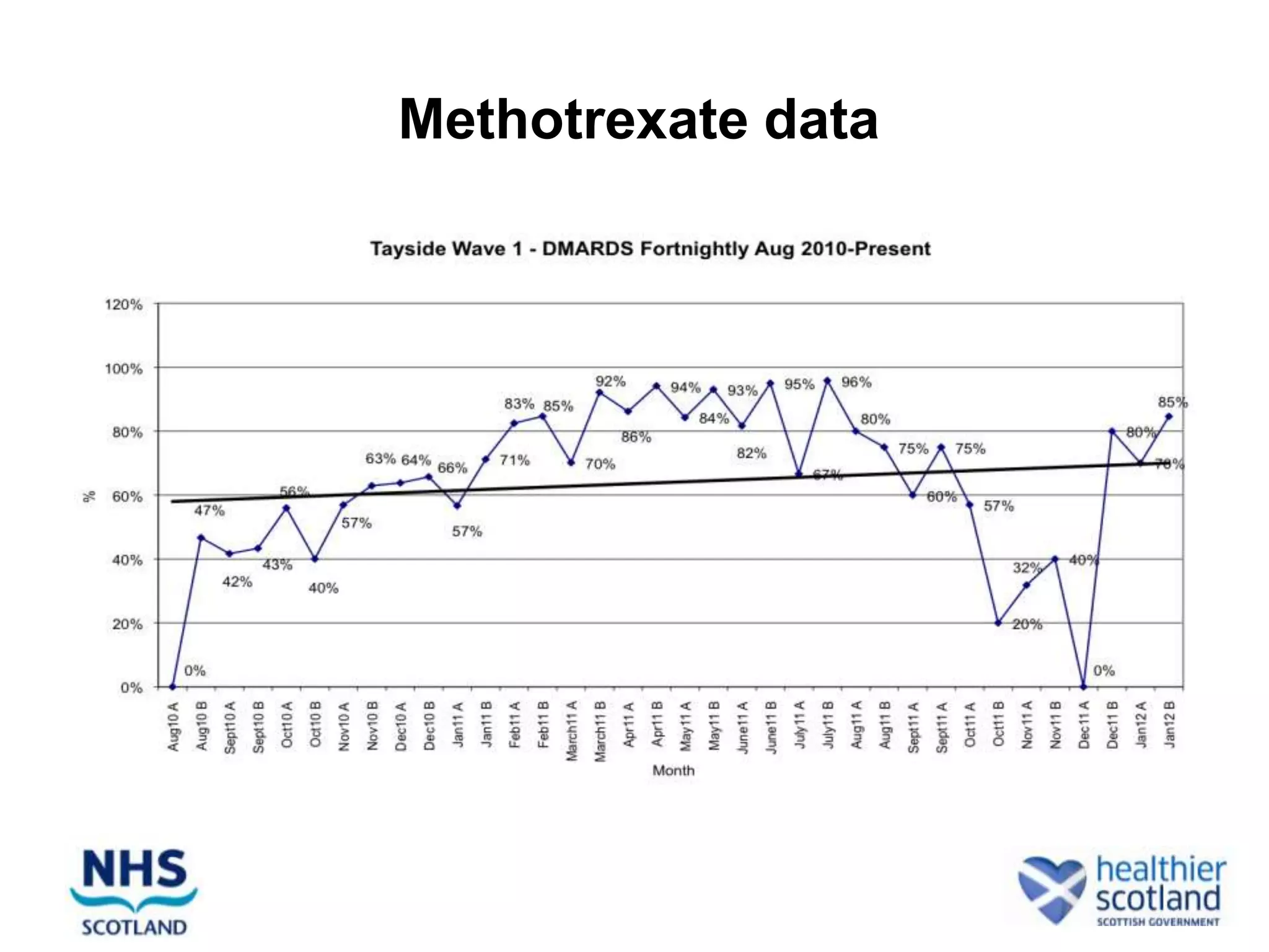 Methotrexate data
 