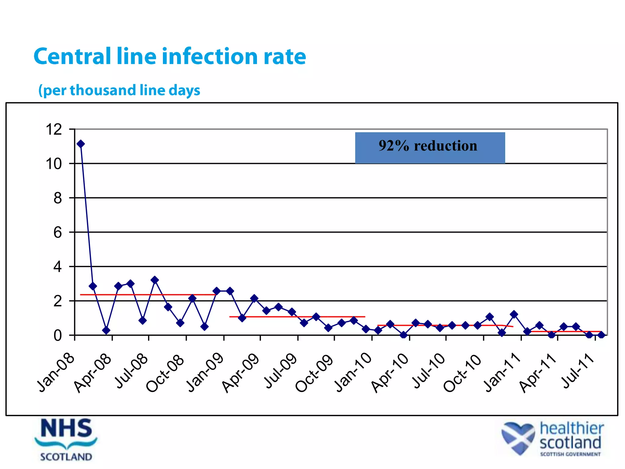 Ja




                               10
                                                    12




           0
               2
                   4
                       6
                           8
   n-
      08
Ap
   r- 0
       8
 Ju
    l-0
       8
O
  ct
    -0
       8
Ja
   n-
      09
Ap
   r- 0
       9
 Ju
    l-0
       9
O
  ct
    -0
       9
Ja
   n-
      10
Ap
   r- 1
       0
 Ju
    l-1
       0
O
  ct
    -1
                                    92% reduction




       0
Ja
   n-
      11
Ap
   r- 1
       1
 Ju
    l-1
       1
 