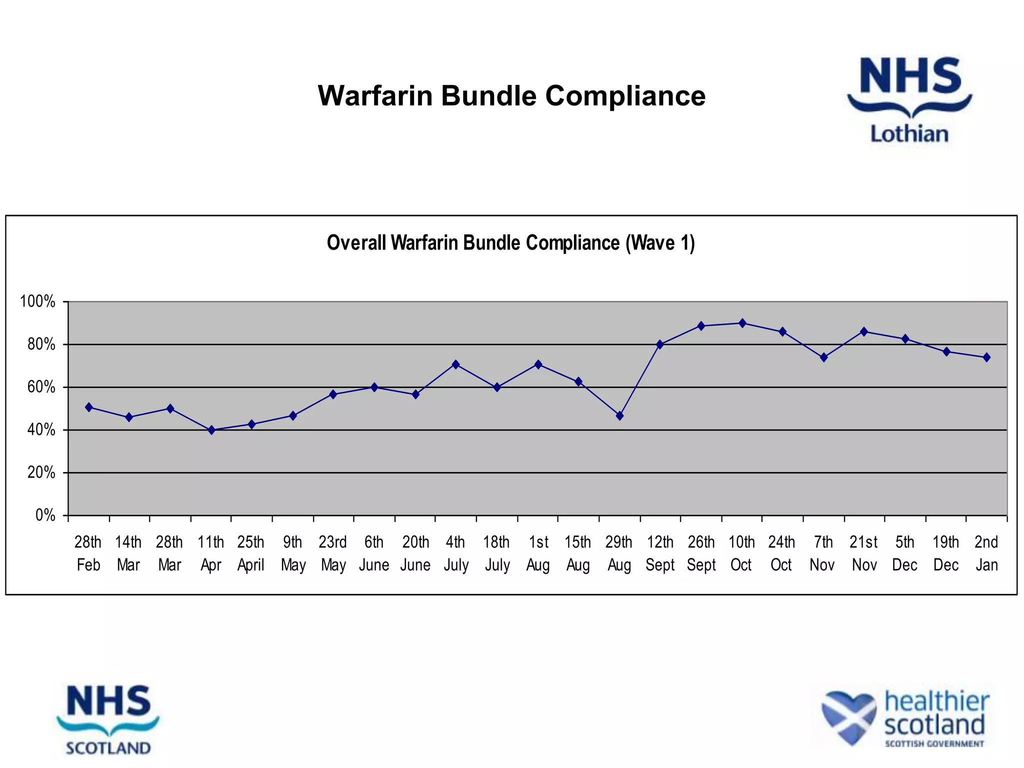 Warfarin Bundle Compliance




                                    Overall Warfarin Bundle Compliance (Wave 1)

100%

80%

60%

40%

20%

 0%
       28th 14th 28th 11th 25th 9th 23rd 6th 20th 4th 18th 1st 15th 29th 12th 26th 10th 24th 7th 21st 5th 19th 2nd
       Feb Mar Mar Apr April May May June June July July Aug Aug Aug Sept Sept Oct Oct Nov Nov Dec Dec Jan
 