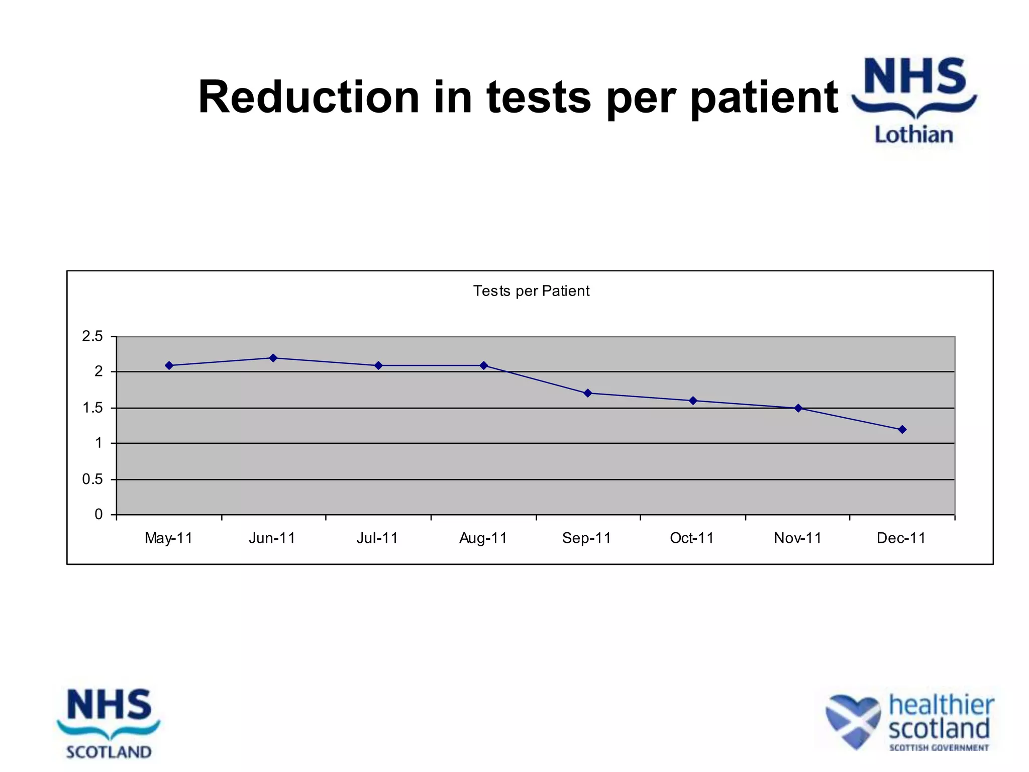 Reduction in tests per patient



                                    Tests per Patient


2.5

 2

1.5

 1

0.5

 0
      May-11     Jun-11   Jul-11   Aug-11       Sep-11   Oct-11   Nov-11   Dec-11
 