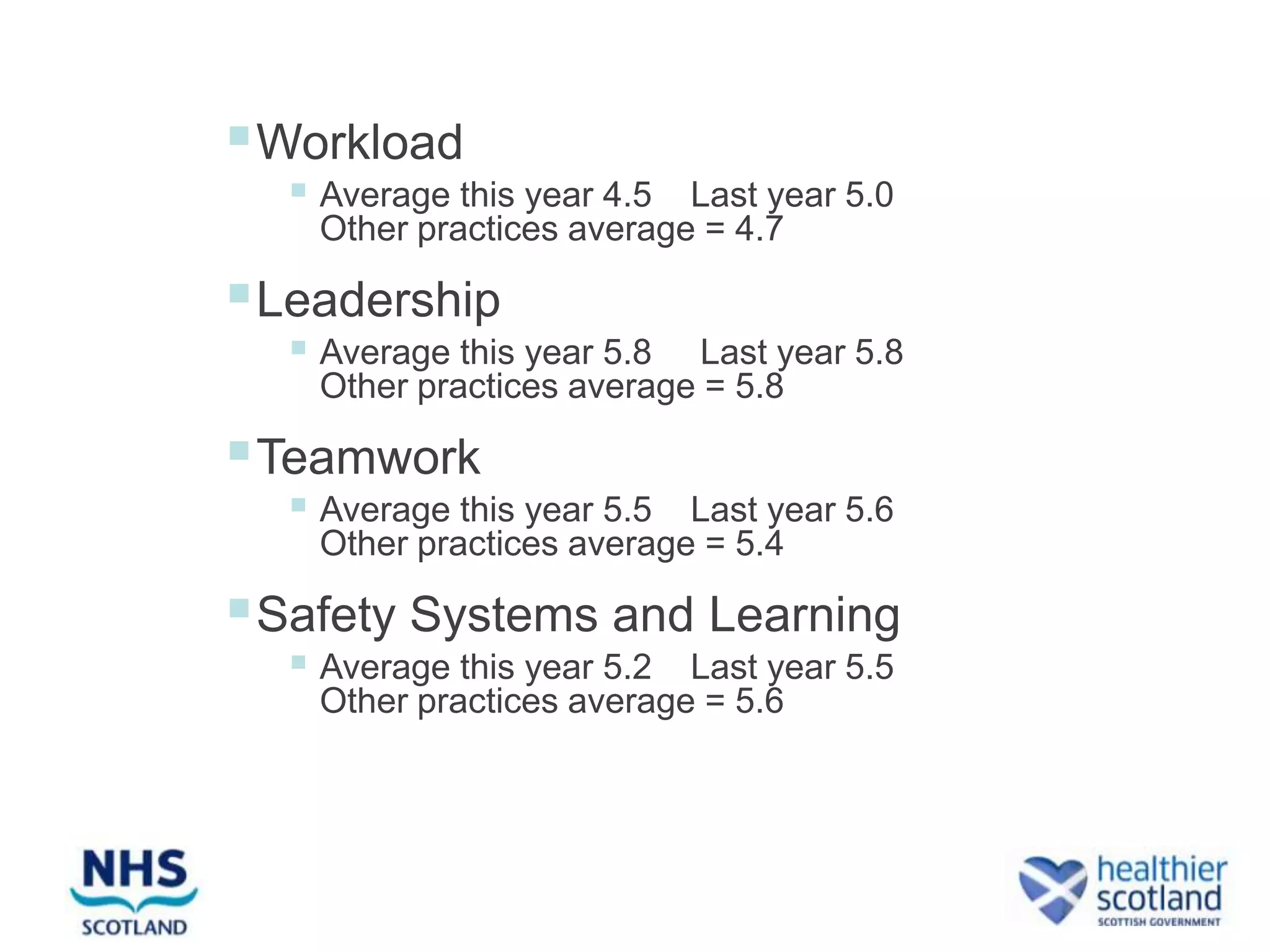  Workload
   Average this year 4.5  Last year 5.0
    Other practices average = 4.7

 Leadership
   Average this year 5.8   Last year 5.8
    Other practices average = 5.8

 Teamwork
   Average this year 5.5  Last year 5.6
    Other practices average = 5.4

 Safety Systems and Learning
   Average this year 5.2  Last year 5.5
    Other practices average = 5.6
 
