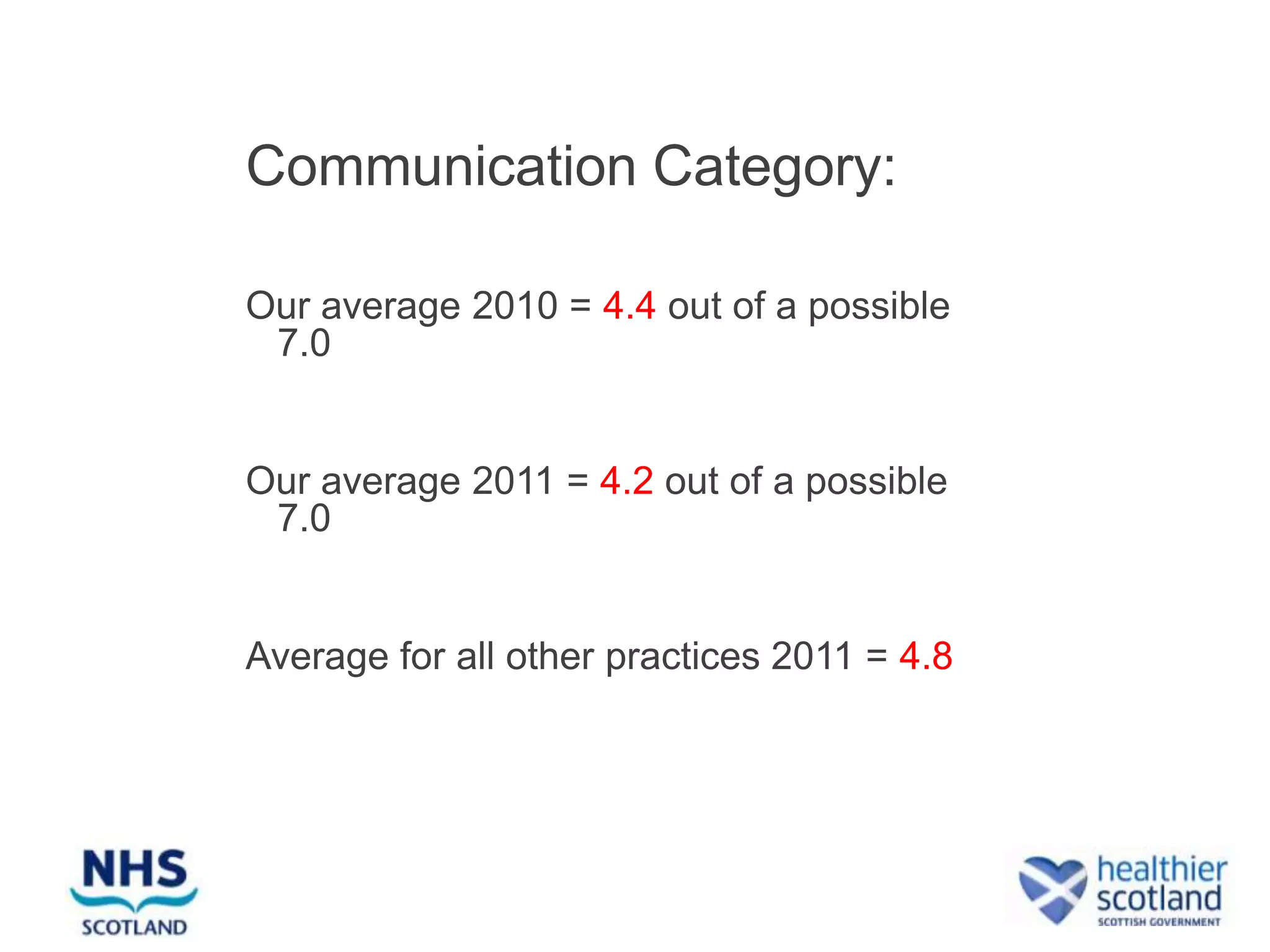 Communication Category:

Our average 2010 = 4.4 out of a possible
 7.0


Our average 2011 = 4.2 out of a possible
 7.0


Average for all other practices 2011 = 4.8
 