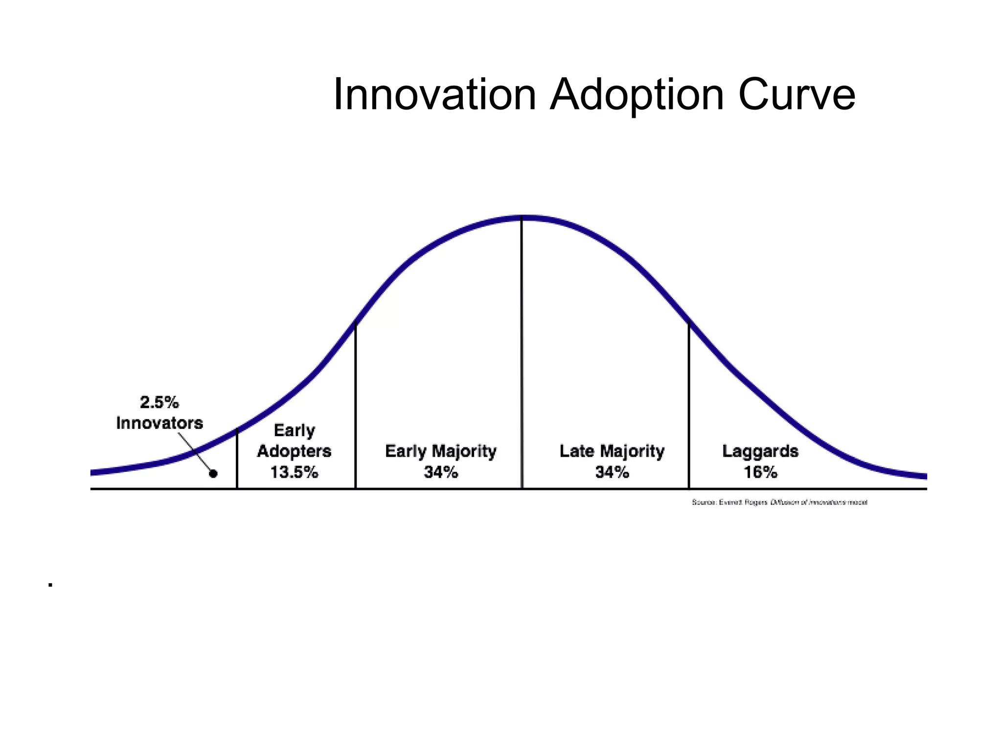 Innovation Adoption Curve




.
 