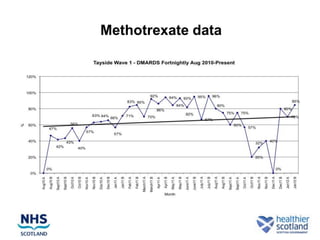 Methotrexate data
 