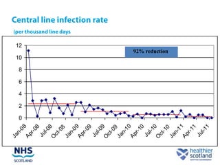 Ja




                               10
                                                    12




           0
               2
                   4
                       6
                           8
   n-
      08
Ap
   r- 0
       8
 Ju
    l-0
       8
O
  ct
    -0
       8
Ja
   n-
      09
Ap
   r- 0
       9
 Ju
    l-0
       9
O
  ct
    -0
       9
Ja
   n-
      10
Ap
   r- 1
       0
 Ju
    l-1
       0
O
  ct
    -1
                                    92% reduction




       0
Ja
   n-
      11
Ap
   r- 1
       1
 Ju
    l-1
       1
 