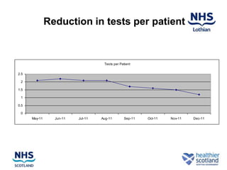 Reduction in tests per patient



                                    Tests per Patient


2.5

 2

1.5

 1

0.5

 0
      May-11     Jun-11   Jul-11   Aug-11       Sep-11   Oct-11   Nov-11   Dec-11
 
