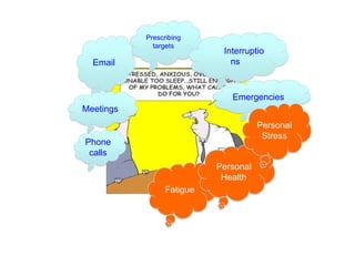 Prescribing
             targets
                           Interruptio
  Email                      ns



                             Emergencies
Meetings
                                     Personal
                                      Stress
Phone
 calls
                          Personal
                           Health
                Fatigue
 