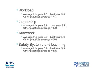  Workload
   Average this year 4.5  Last year 5.0
    Other practices average = 4.7

 Leadership
   Average this year 5.8   Last year 5.8
    Other practices average = 5.8

 Teamwork
   Average this year 5.5  Last year 5.6
    Other practices average = 5.4

 Safety Systems and Learning
   Average this year 5.2  Last year 5.5
    Other practices average = 5.6
 