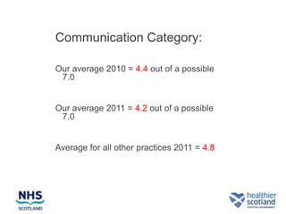 Communication Category:

Our average 2010 = 4.4 out of a possible
 7.0


Our average 2011 = 4.2 out of a possible
 7.0


Average for all other practices 2011 = 4.8
 