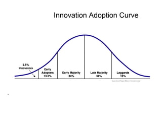 Innovation Adoption Curve




.
 