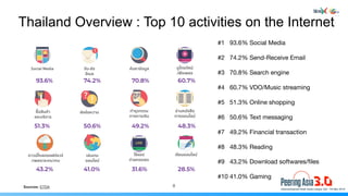 Thailand Overview : Top 10 activities on the Internet
#1 93.6% Social Media 

#2 74.2% Send-Receive Email

#3 70.8% Search...