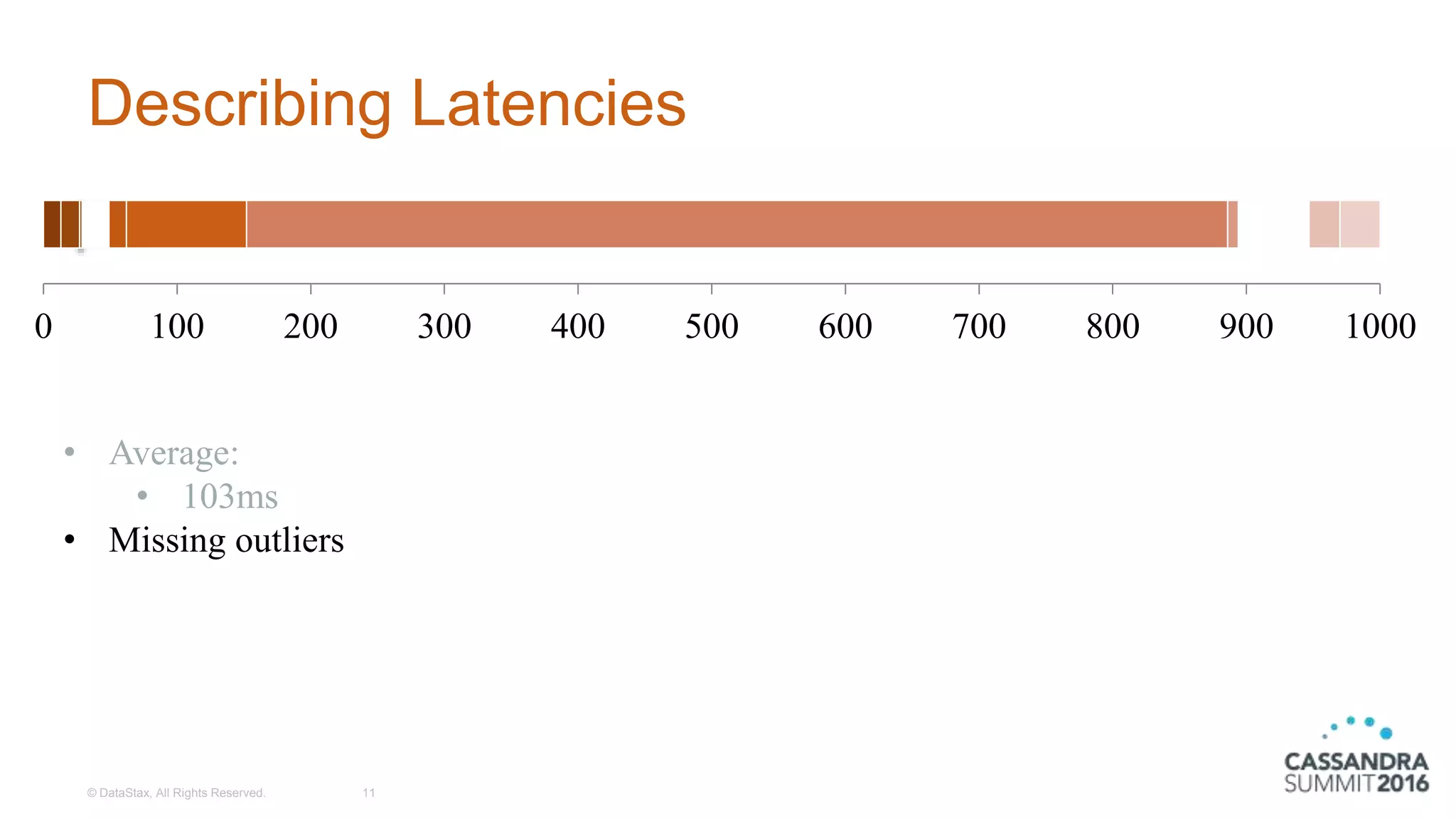 Describing Latencies
© DataStax, All Rights Reserved. 11
0 100 200 300 400 500 600 700 800 900 1000
• Average:
• 103ms
• Missing outliers
 