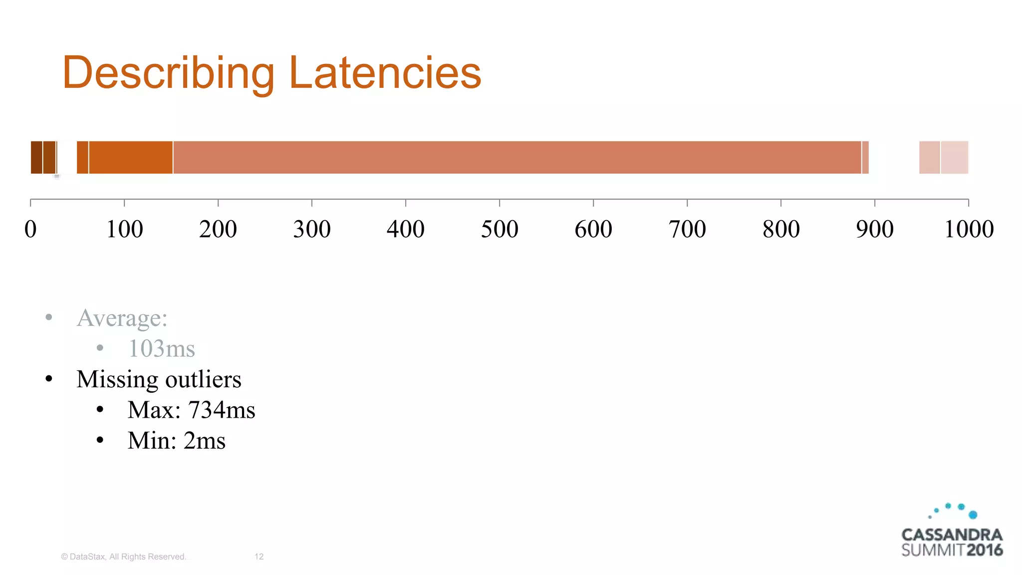 Describing Latencies
© DataStax, All Rights Reserved. 12
0 100 200 300 400 500 600 700 800 900 1000
• Average:
• 103ms
• Missing outliers
• Max: 734ms
• Min: 2ms
 