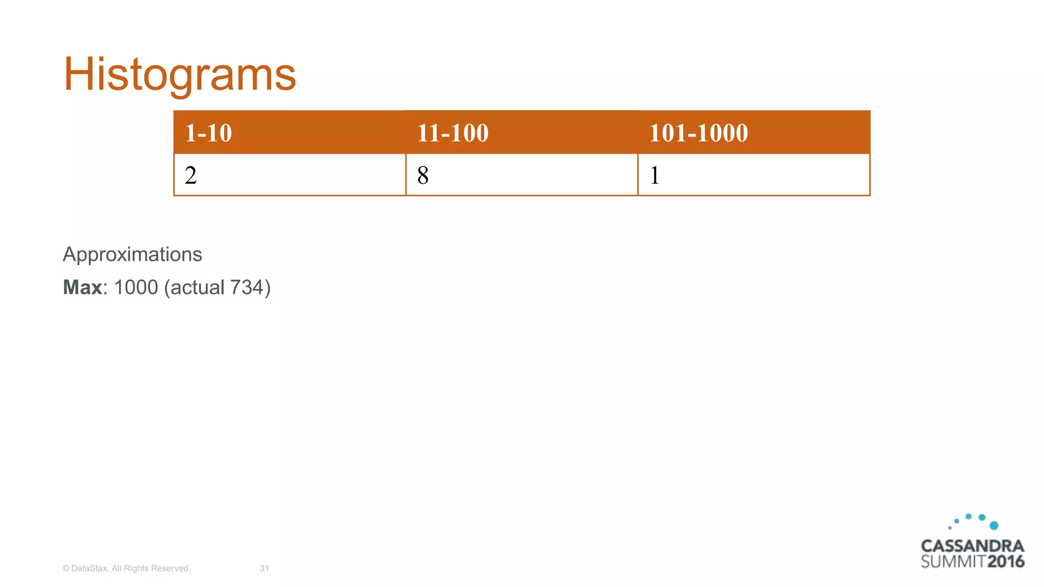 Histograms
Approximations
Max: 1000 (actual 734)
© DataStax, All Rights Reserved. 31
1-10 11-100 101-1000
2 8 1
 