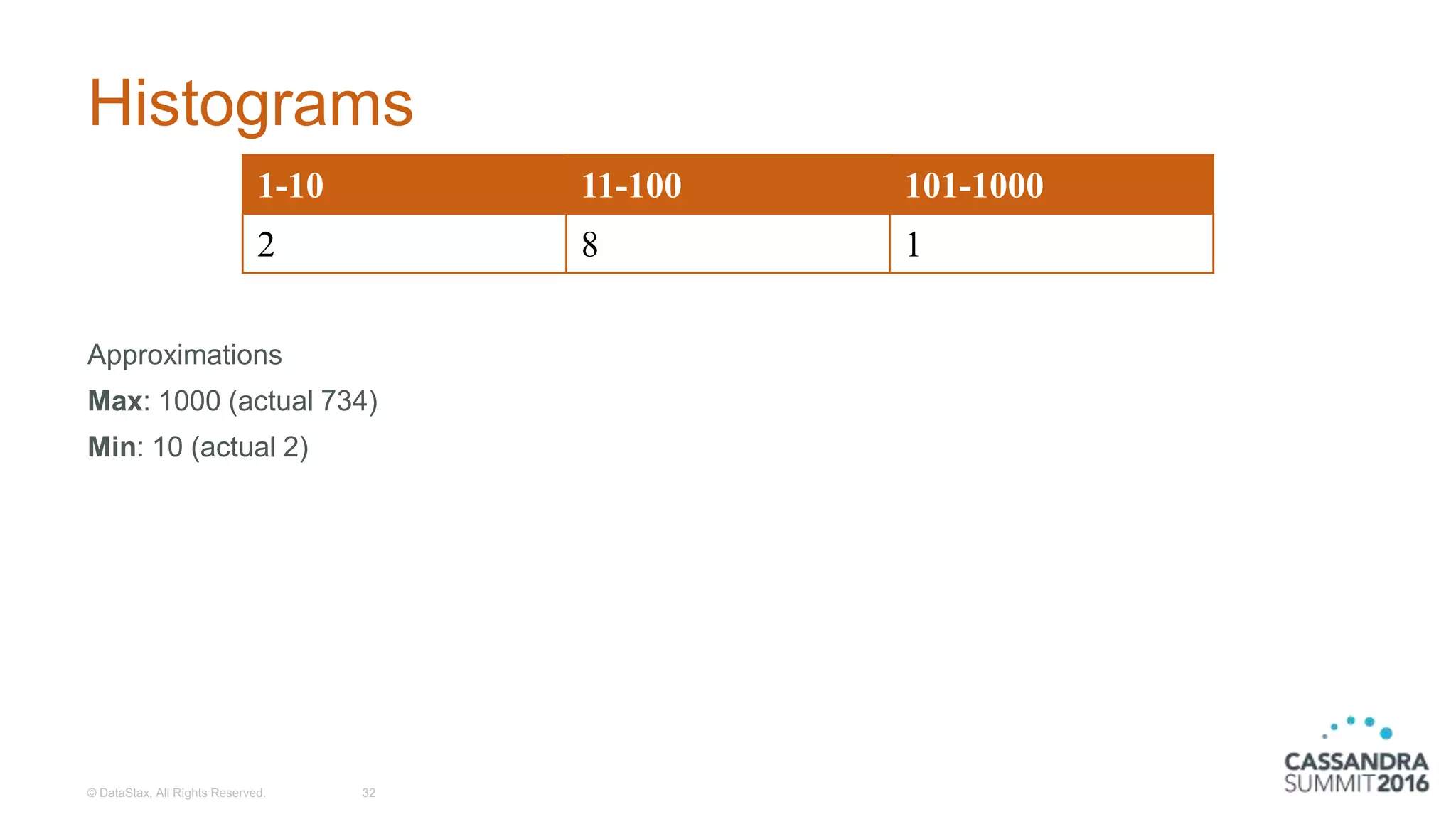 Histograms
Approximations
Max: 1000 (actual 734)
Min: 10 (actual 2)
© DataStax, All Rights Reserved. 32
1-10 11-100 101-1000
2 8 1
 
