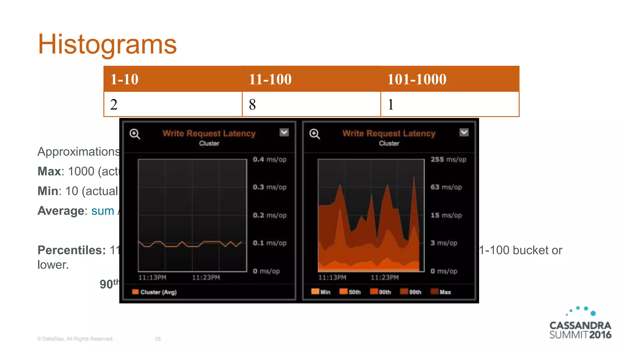 Histograms
Approximations
Max: 1000 (actual 734)
Min: 10 (actual 2)
Average: sum / count, (10*2 + 100*8 + 1000) / (2+8+1) = 165 (actual 103)
Percentiles: 11 requests, so we know 90 percent of the latencies occurred in the 11-100 bucket or
lower.
90th Percentile: 100
© DataStax, All Rights Reserved. 35
1-10 11-100 101-1000
2 8 1
 