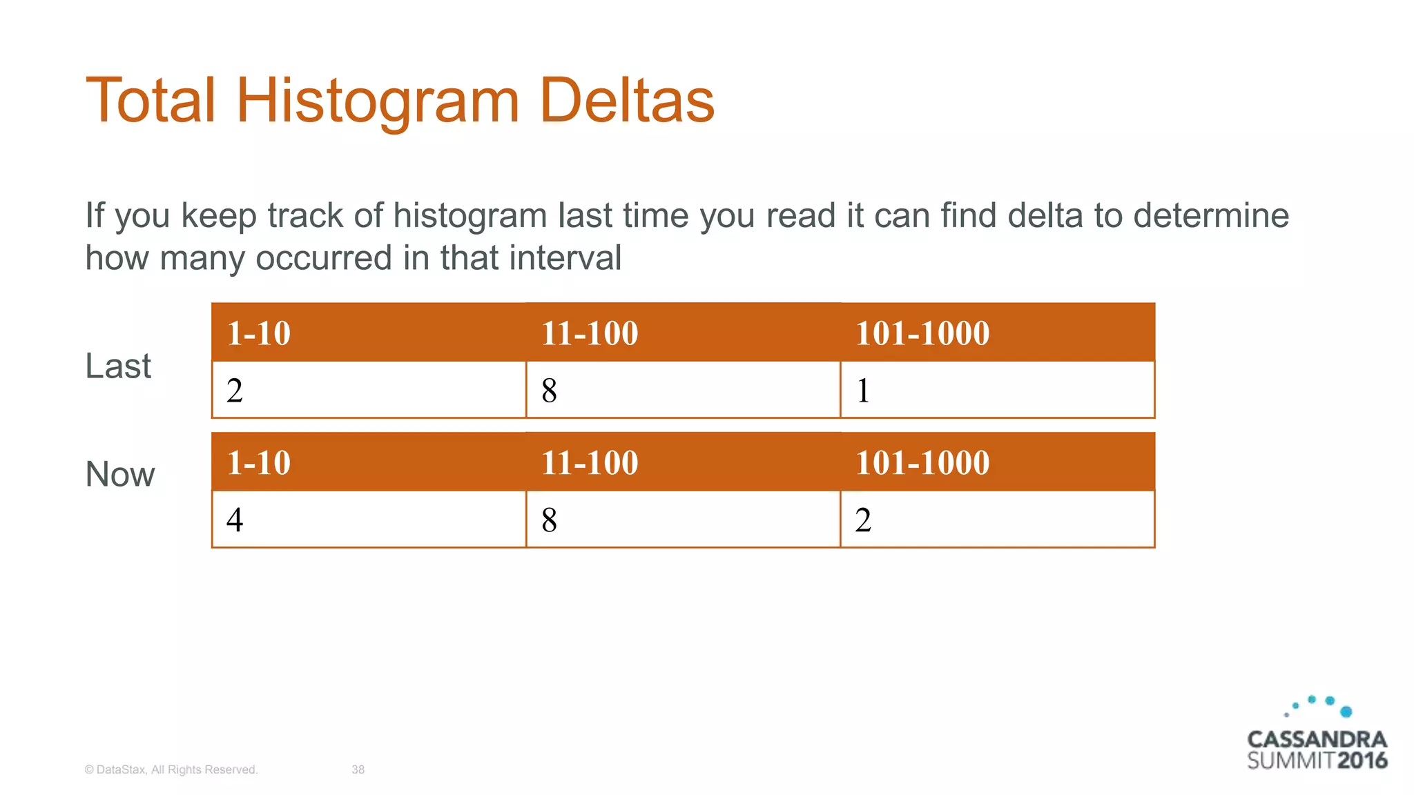 Total Histogram Deltas
If you keep track of histogram last time you read it can find delta to determine
how many occurred in that interval
Last
Now
© DataStax, All Rights Reserved. 38
1-10 11-100 101-1000
2 8 1
1-10 11-100 101-1000
4 8 2
 