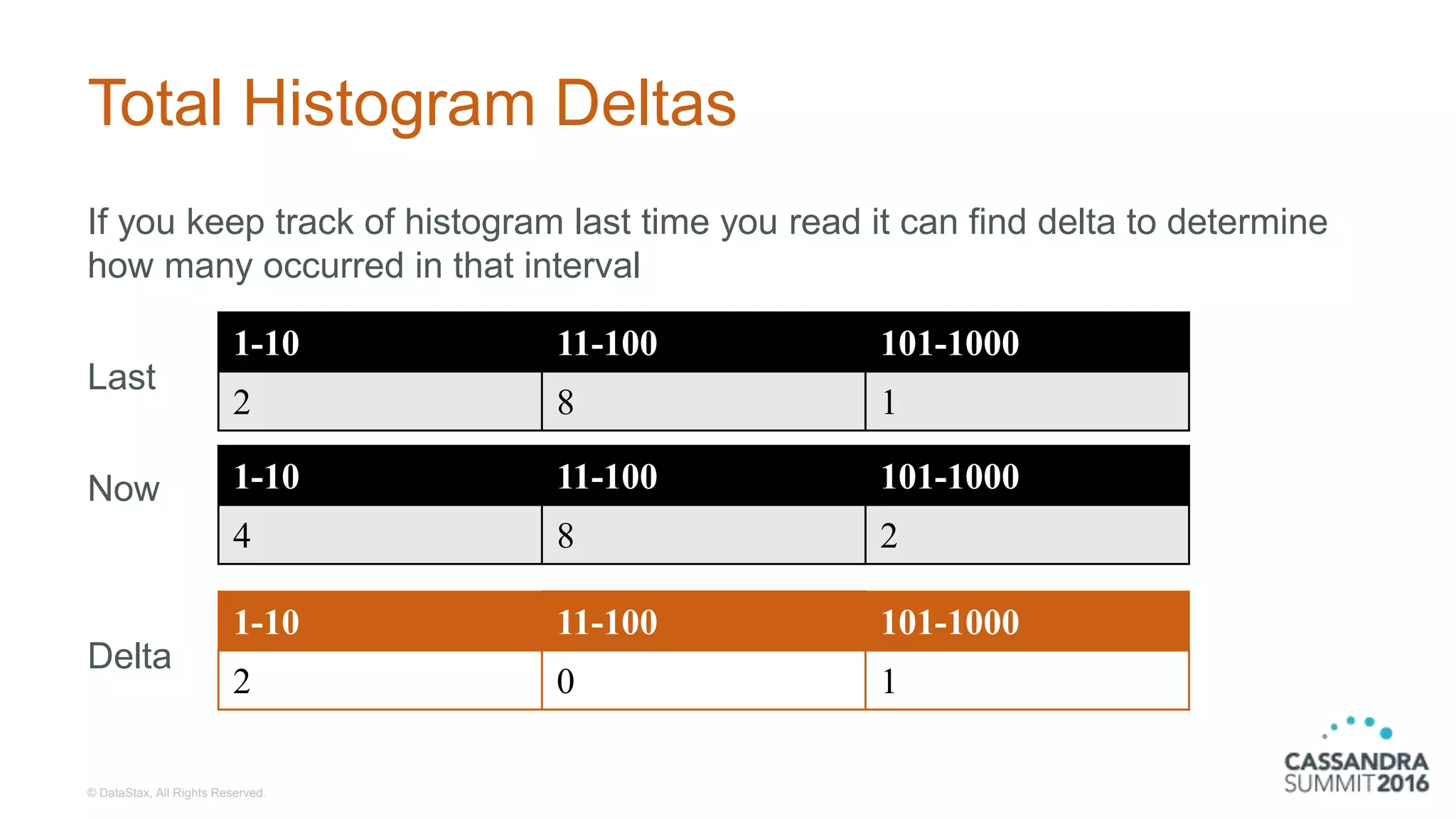 Total Histogram Deltas
If you keep track of histogram last time you read it can find delta to determine
how many occurred in that interval
Last
Now
Delta
© DataStax, All Rights Reserved.
1-10 11-100 101-1000
2 8 1
1-10 11-100 101-1000
4 8 2
1-10 11-100 101-1000
2 0 1
 
