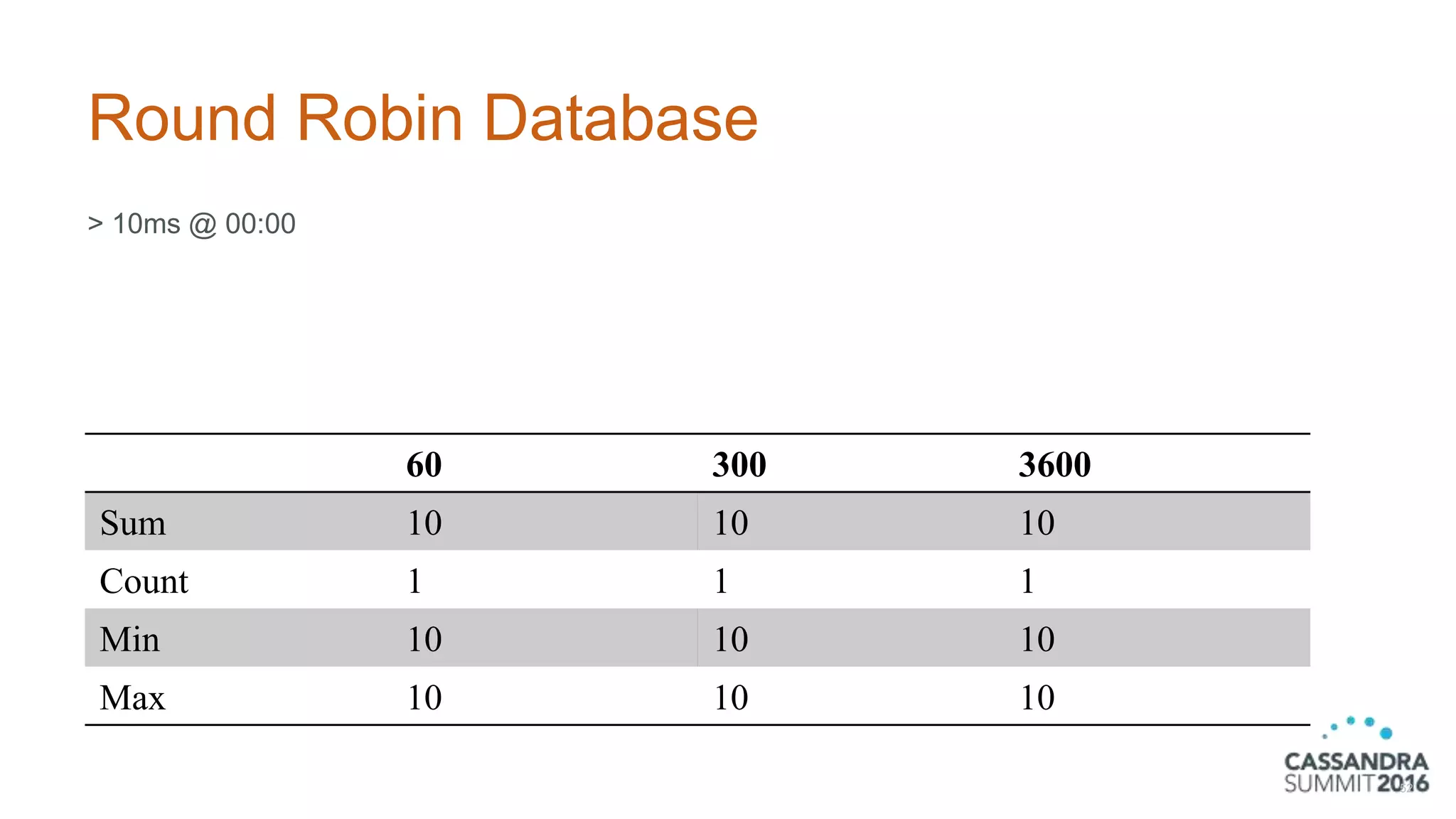 Round Robin Database
> 10ms @ 00:00
52
60 300 3600
Sum 10 10 10
Count 1 1 1
Min 10 10 10
Max 10 10 10
 