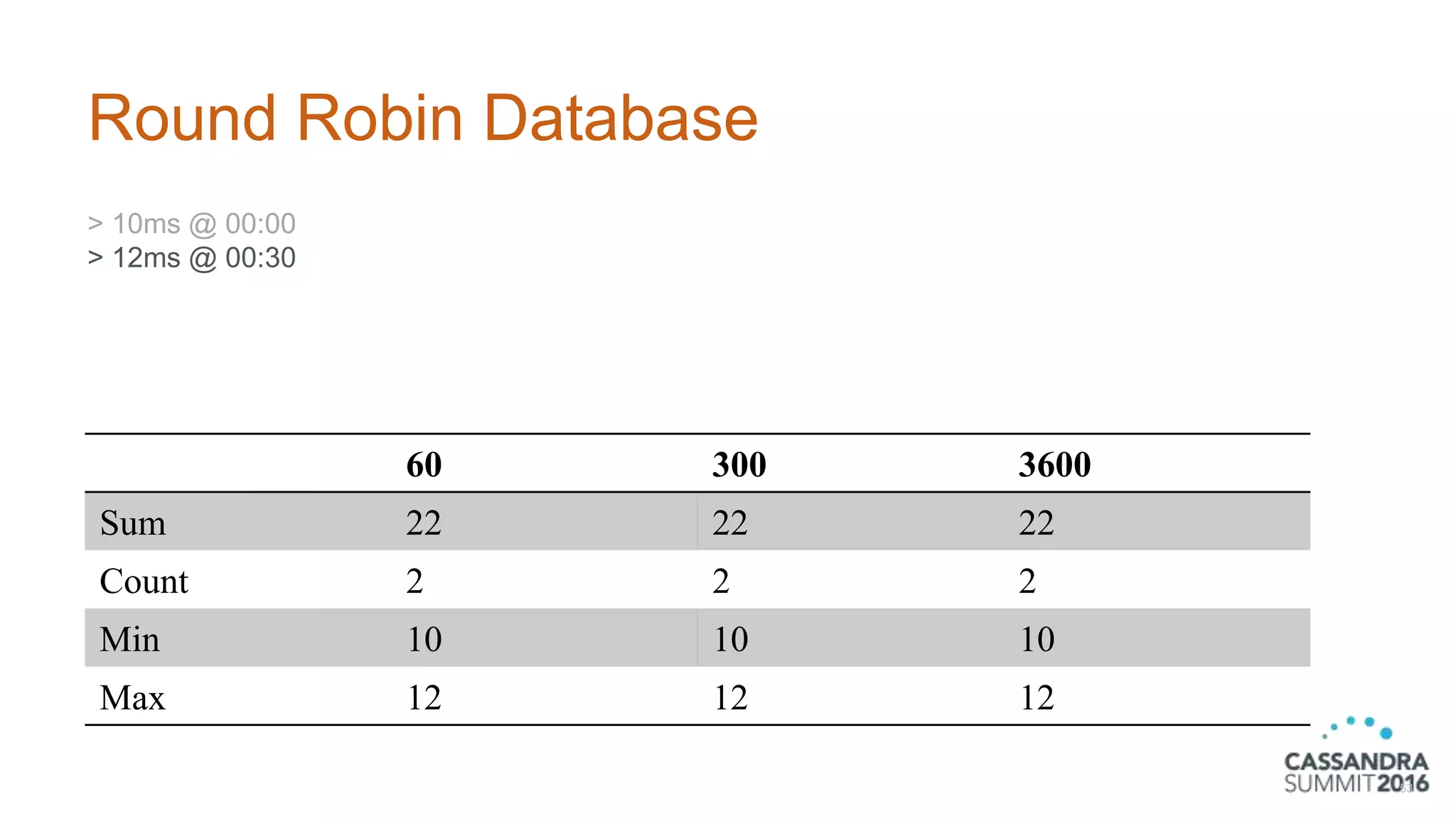 Round Robin Database
> 10ms @ 00:00
> 12ms @ 00:30
53
60 300 3600
Sum 22 22 22
Count 2 2 2
Min 10 10 10
Max 12 12 12
 