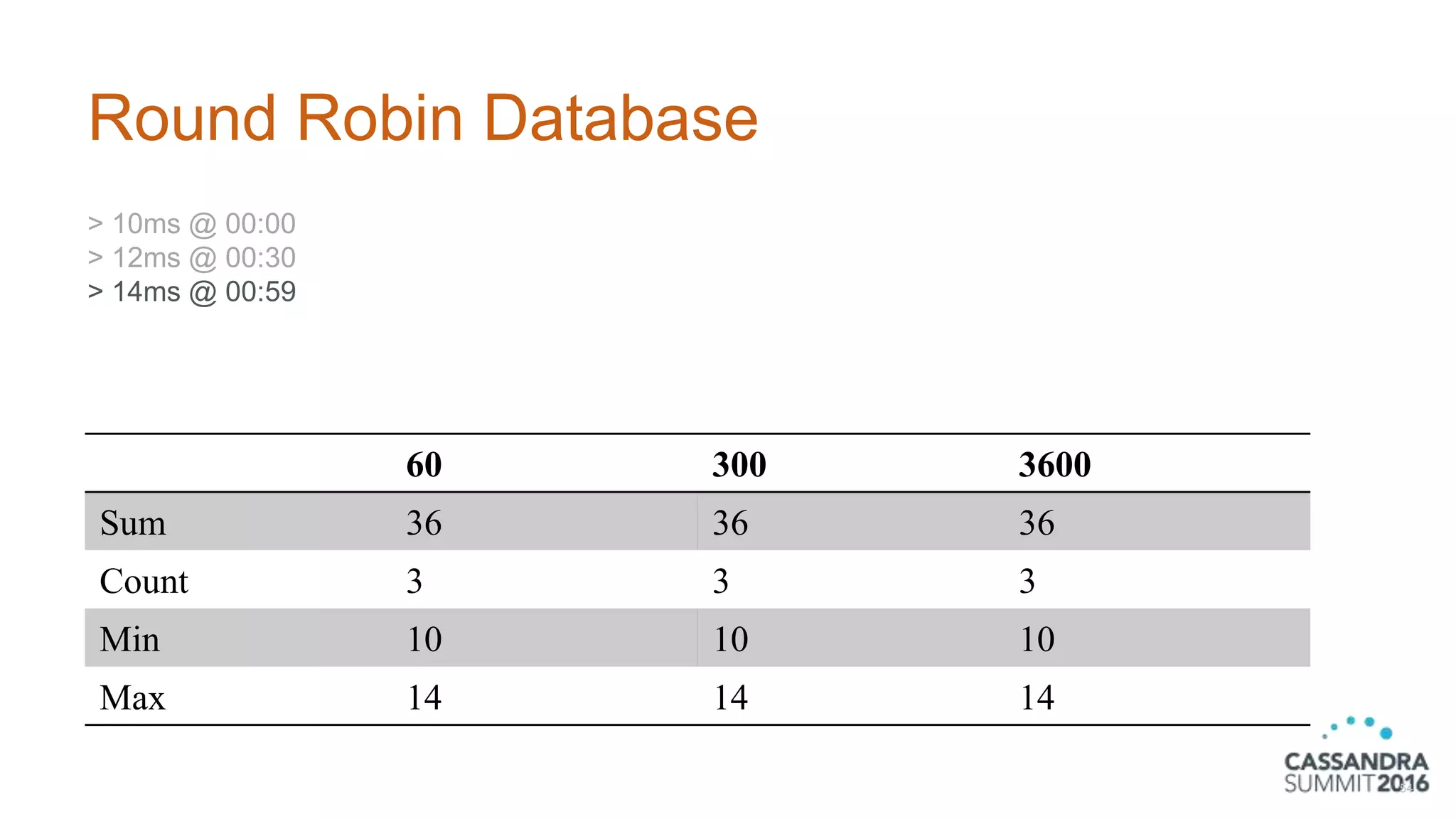 Round Robin Database
> 10ms @ 00:00
> 12ms @ 00:30
> 14ms @ 00:59
54
60 300 3600
Sum 36 36 36
Count 3 3 3
Min 10 10 10
Max 14 14 14
 