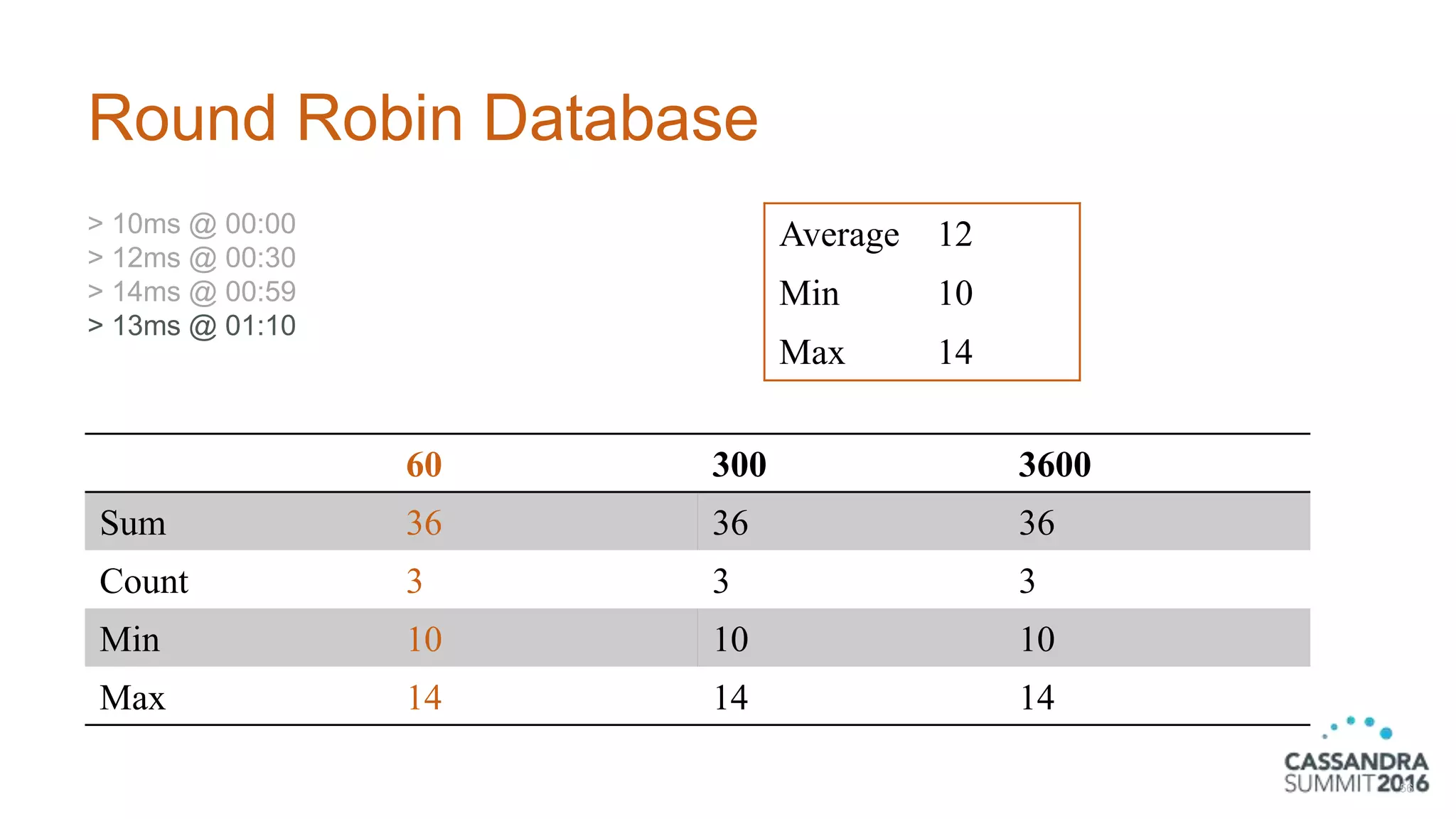 Round Robin Database
> 10ms @ 00:00
> 12ms @ 00:30
> 14ms @ 00:59
> 13ms @ 01:10
56
60 300 3600
Sum 36 36 36
Count 3 3 3
Min 10 10 10
Max 14 14 14
Average 12
Min 10
Max 14
 