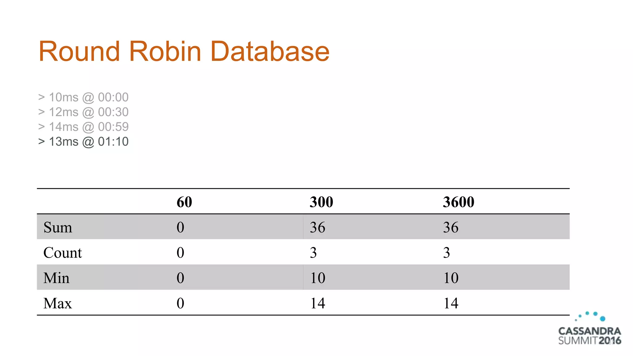 Round Robin Database
> 10ms @ 00:00
> 12ms @ 00:30
> 14ms @ 00:59
> 13ms @ 01:10
57
60 300 3600
Sum 0 36 36
Count 0 3 3
Min 0 10 10
Max 0 14 14
 