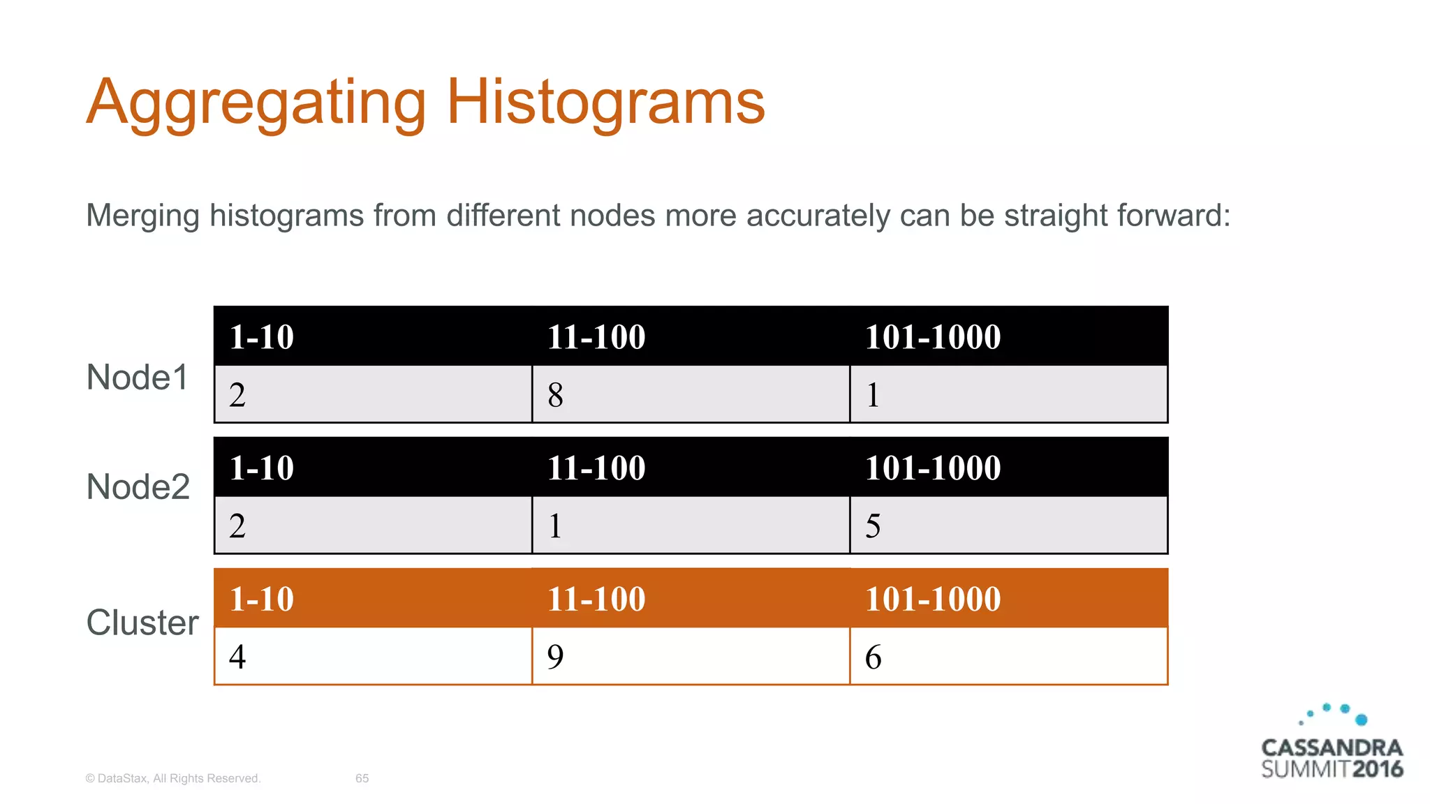 Aggregating Histograms
Merging histograms from different nodes more accurately can be straight forward:
Node1
Node2
Cluster
© DataStax, All Rights Reserved. 65
1-10 11-100 101-1000
2 8 1
1-10 11-100 101-1000
2 1 5
1-10 11-100 101-1000
4 9 6
 