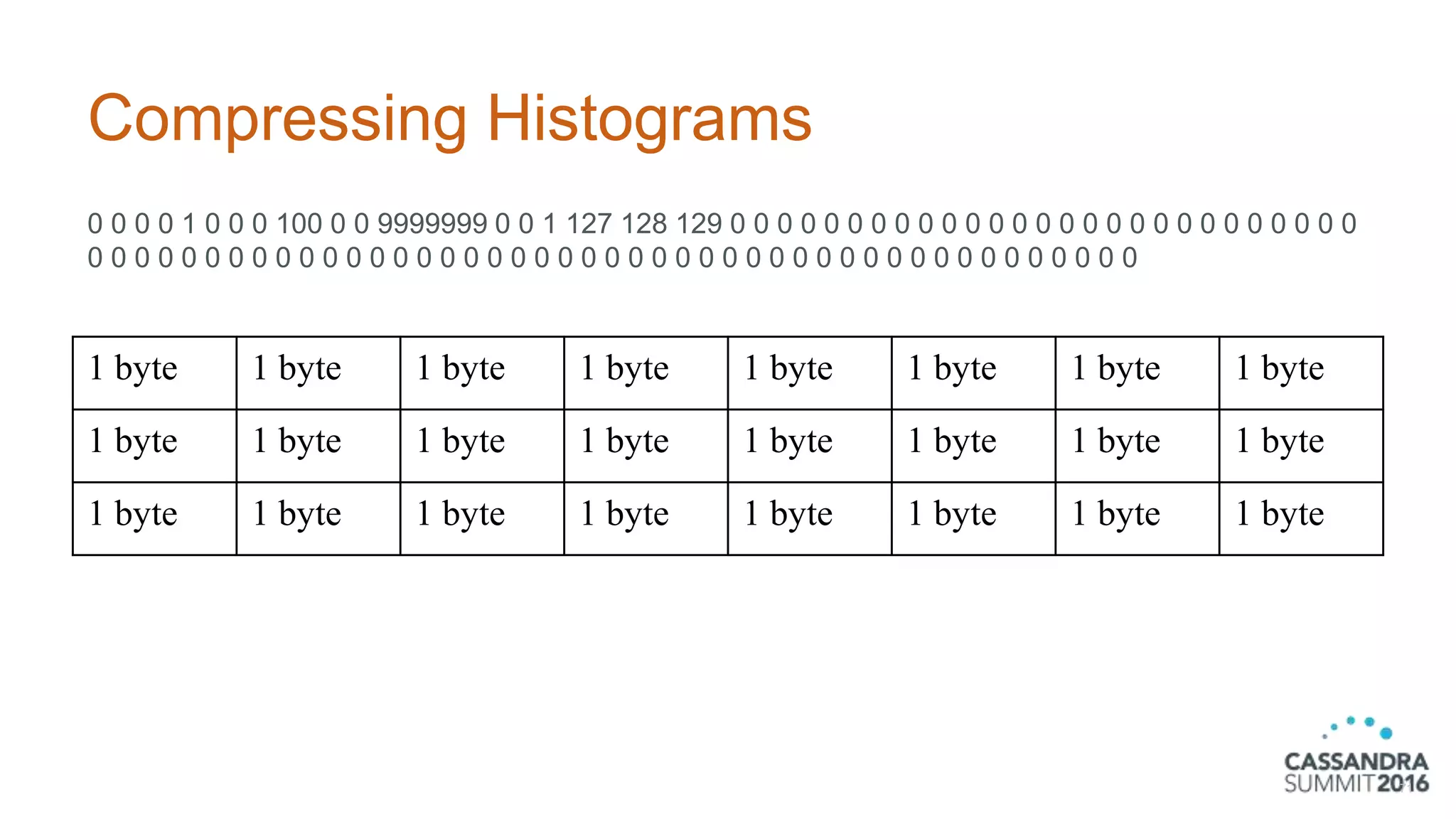 Compressing Histograms
0 0 0 0 1 0 0 0 100 0 0 9999999 0 0 1 127 128 129 0 0 0 0 0 0 0 0 0 0 0 0 0 0 0 0 0 0 0 0 0 0 0 0 0 0 0
0 0 0 0 0 0 0 0 0 0 0 0 0 0 0 0 0 0 0 0 0 0 0 0 0 0 0 0 0 0 0 0 0 0 0 0 0 0 0 0 0 0 0 0 0
71
1 byte 1 byte 1 byte 1 byte 1 byte 1 byte 1 byte 1 byte
1 byte 1 byte 1 byte 1 byte 1 byte 1 byte 1 byte 1 byte
1 byte 1 byte 1 byte 1 byte 1 byte 1 byte 1 byte 1 byte
 
