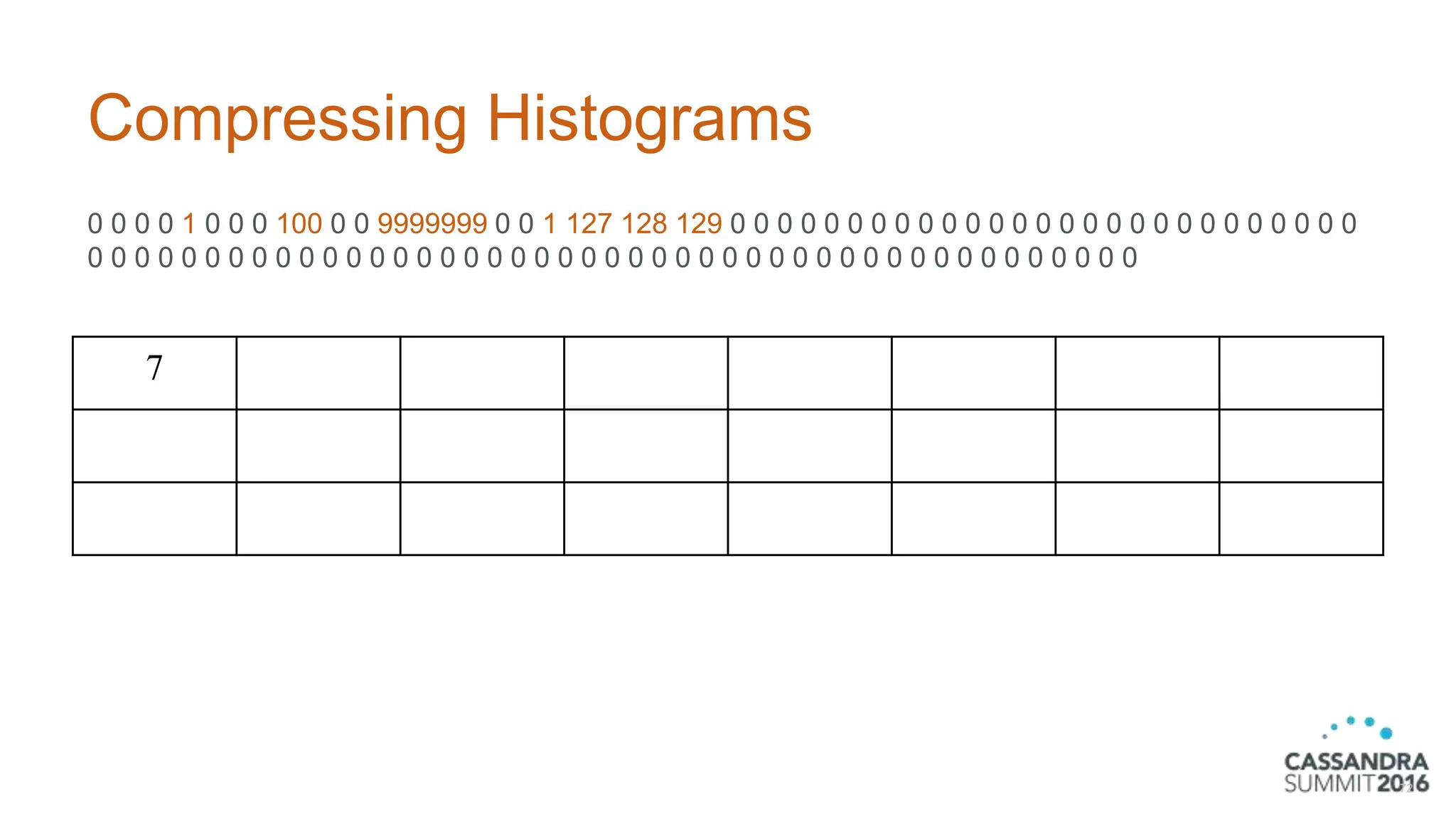 Compressing Histograms
0 0 0 0 1 0 0 0 100 0 0 9999999 0 0 1 127 128 129 0 0 0 0 0 0 0 0 0 0 0 0 0 0 0 0 0 0 0 0 0 0 0 0 0 0 0
0 0 0 0 0 0 0 0 0 0 0 0 0 0 0 0 0 0 0 0 0 0 0 0 0 0 0 0 0 0 0 0 0 0 0 0 0 0 0 0 0 0 0 0 0
72
7
 