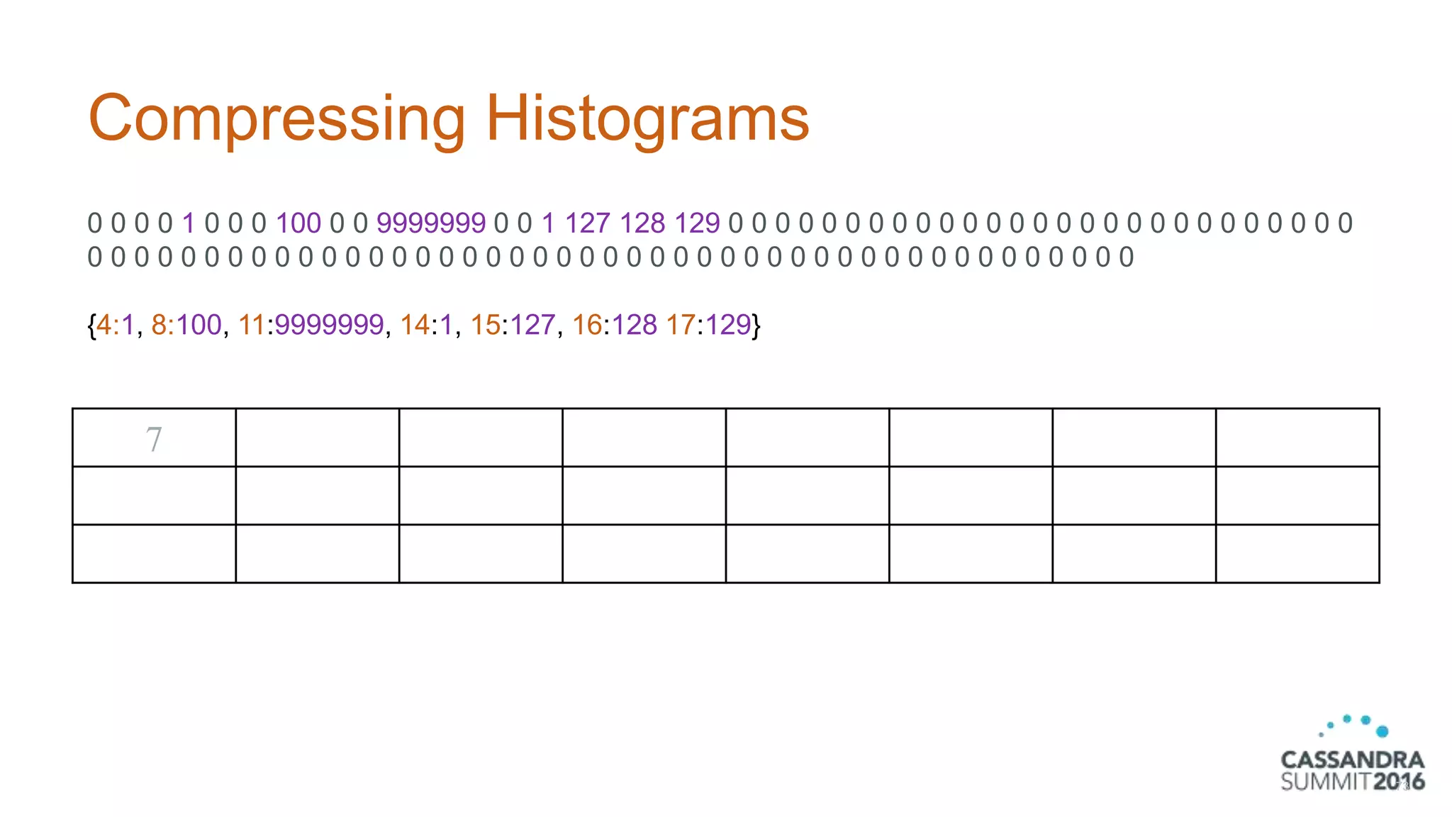 Compressing Histograms
0 0 0 0 1 0 0 0 100 0 0 9999999 0 0 1 127 128 129 0 0 0 0 0 0 0 0 0 0 0 0 0 0 0 0 0 0 0 0 0 0 0 0 0 0 0
0 0 0 0 0 0 0 0 0 0 0 0 0 0 0 0 0 0 0 0 0 0 0 0 0 0 0 0 0 0 0 0 0 0 0 0 0 0 0 0 0 0 0 0 0
{4:1, 8:100, 11:9999999, 14:1, 15:127, 16:128 17:129}
73
7
 