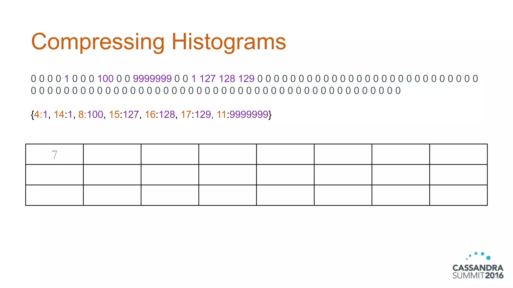 Compressing Histograms
0 0 0 0 1 0 0 0 100 0 0 9999999 0 0 1 127 128 129 0 0 0 0 0 0 0 0 0 0 0 0 0 0 0 0 0 0 0 0 0 0 0 0 0 0 0
0 0 0 0 0 0 0 0 0 0 0 0 0 0 0 0 0 0 0 0 0 0 0 0 0 0 0 0 0 0 0 0 0 0 0 0 0 0 0 0 0 0 0 0 0
{4:1, 14:1, 8:100, 15:127, 16:128, 17:129, 11:9999999}
74
7
 