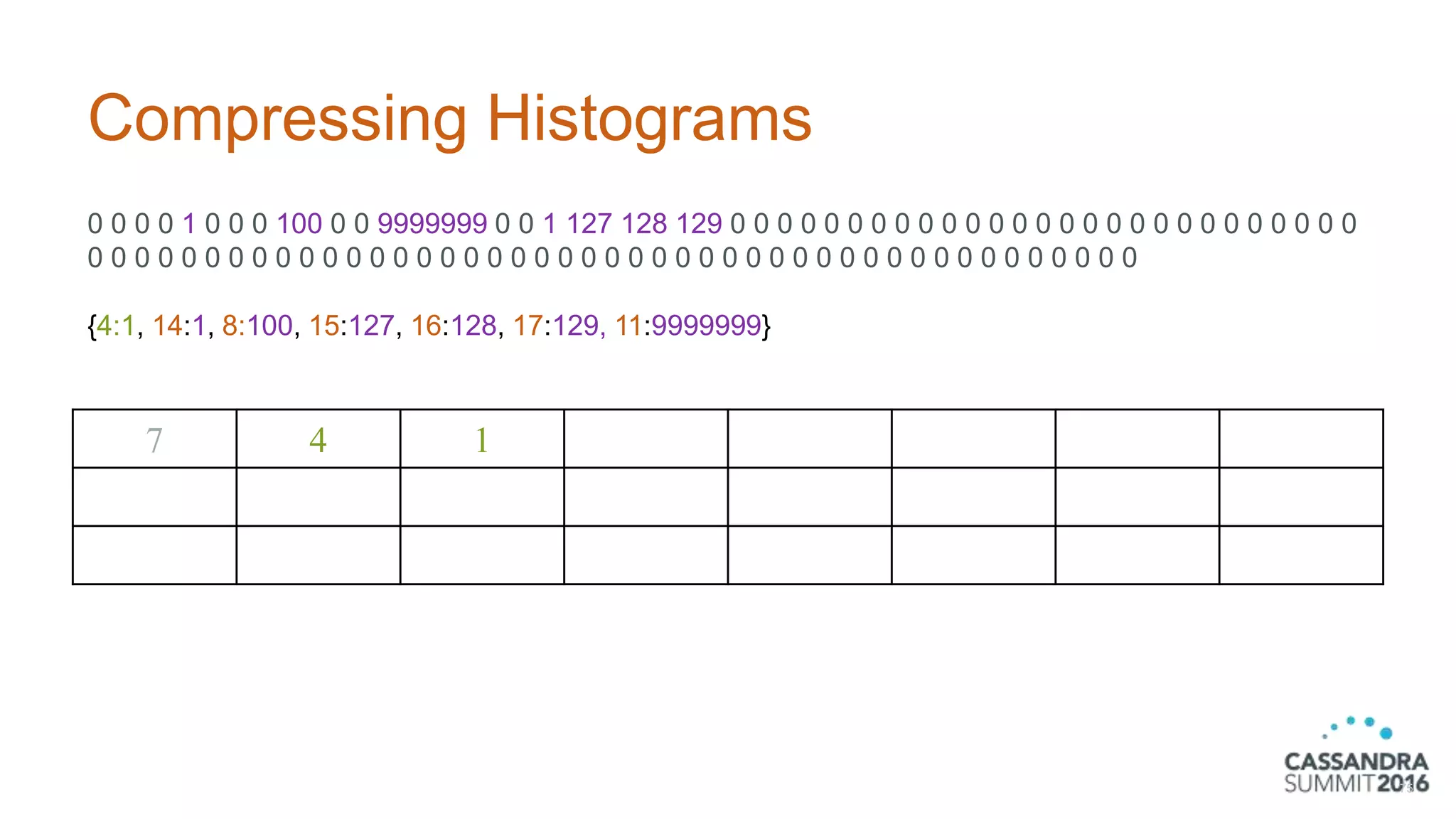 Compressing Histograms
0 0 0 0 1 0 0 0 100 0 0 9999999 0 0 1 127 128 129 0 0 0 0 0 0 0 0 0 0 0 0 0 0 0 0 0 0 0 0 0 0 0 0 0 0 0
0 0 0 0 0 0 0 0 0 0 0 0 0 0 0 0 0 0 0 0 0 0 0 0 0 0 0 0 0 0 0 0 0 0 0 0 0 0 0 0 0 0 0 0 0
{4:1, 14:1, 8:100, 15:127, 16:128, 17:129, 11:9999999}
75
7 4 1
 